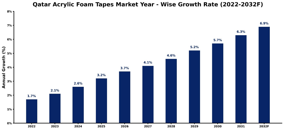 Qatar Acrylic Foam Tapes Market Year-wise Growth Rate and Key Drivers (2022–2032)