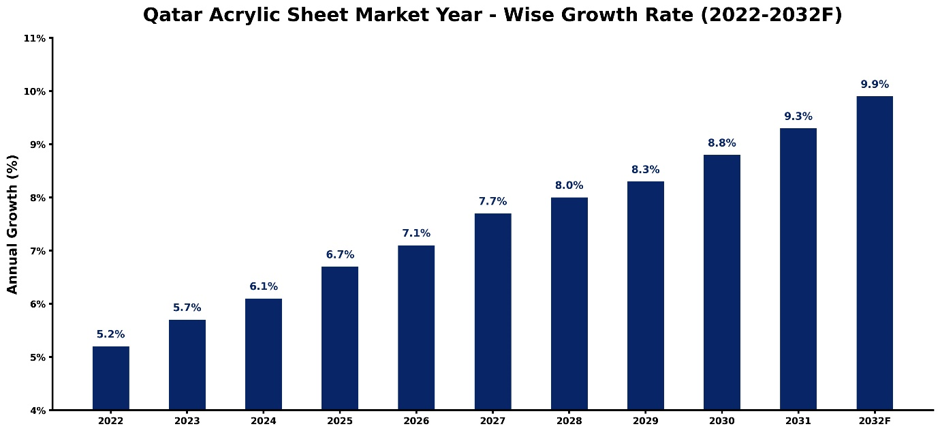 Qatar Acrylic Sheet Market Year-wise Growth Rate and Key Drivers (2022–2032)