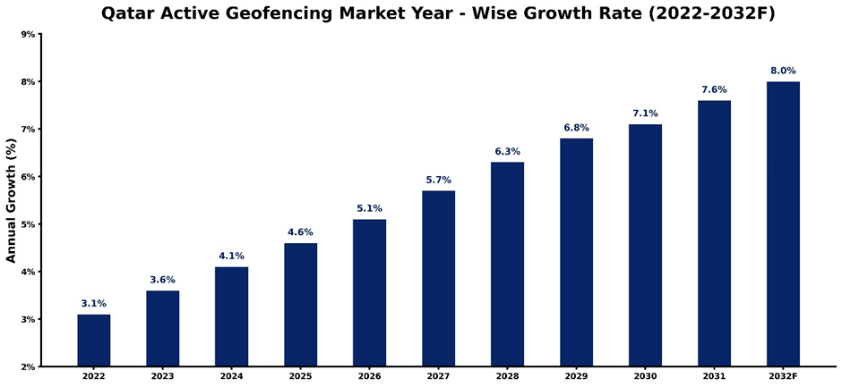 Qatar Active Geofencing Market Year-wise Growth Rate and Key Drivers (2022–2032)