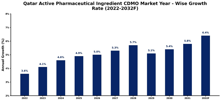 Qatar Active Pharmaceutical Ingredient CDMO Market Year-wise Growth Rate and Key Drivers(2022-2032)
