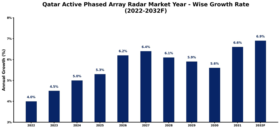 Qatar Active Phased Array Radar Market Year-wise Growth Rate and Key Drivers(2022-2032)