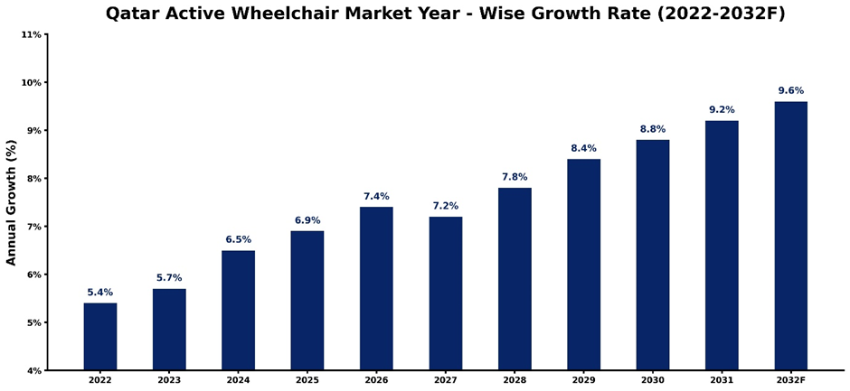 Qatar Active Wheelchair Market Year-wise Growth Rate and Key Drivers (2022–2032)
