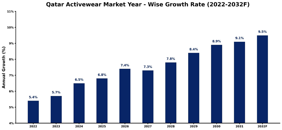 Qatar Activewear Market Year-wise Growth Rate and Key Drivers (2022–2032)