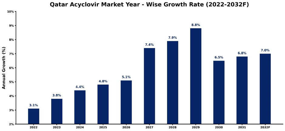 Qatar Acyclovir Market Year-wise Growth Rate and Key Drivers (2022–2032)