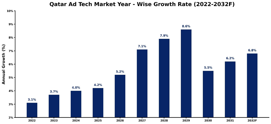 Qatar Ad Tech Market Year-wise Growth Rate and Key Drivers (2022–2032)