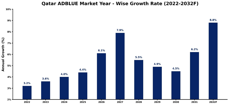 Qatar ADBLUE Market Year-wise Growth Rate and Key Drivers (2022–2032)