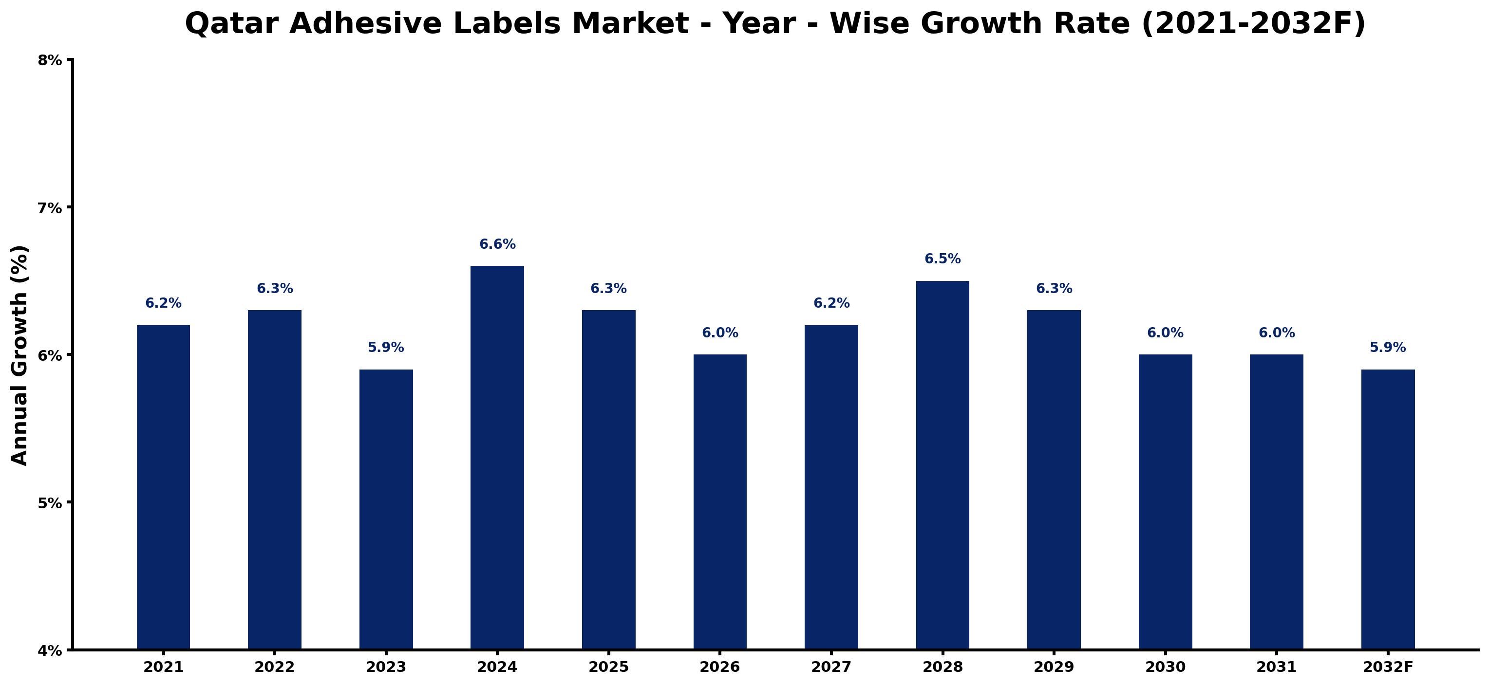 Qatar Adhesive Labels Market Year-wise Growth Rate and Key Drivers