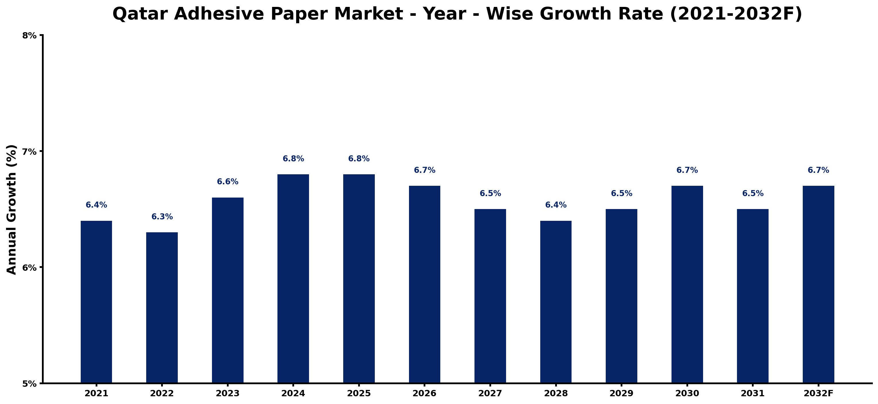 Qatar Adhesive Paper Market Year-wise Growth Rate and Key Drivers