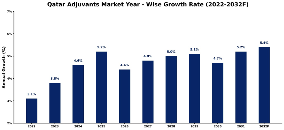 Qatar Adjuvants Market Year-wise Growth Rate and Key Drivers (2022–2032)
