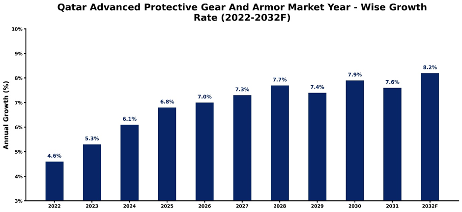 Qatar Advanced Protective Gear And Armor Market Year-wise Growth Rate and Key Drivers (2022–2032)