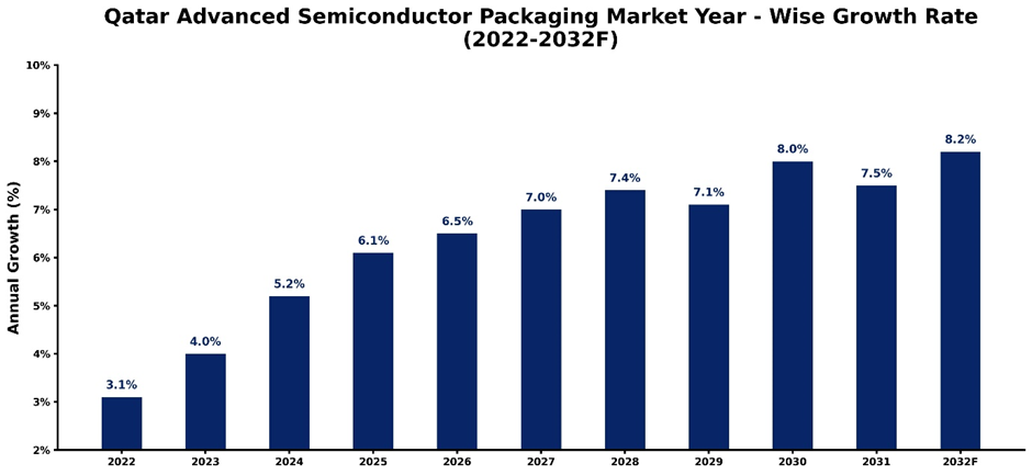 Qatar Advanced Semiconductor Packaging Market Year-wise Growth Rate and Key Drivers (2022–2032)