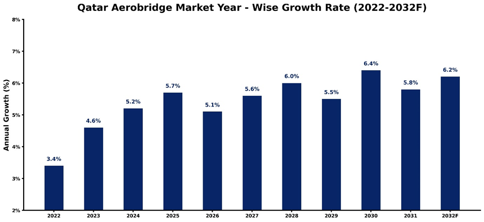 Qatar Aerobridge Market Year-wise Growth Rate and Key Drivers (2022–2032)