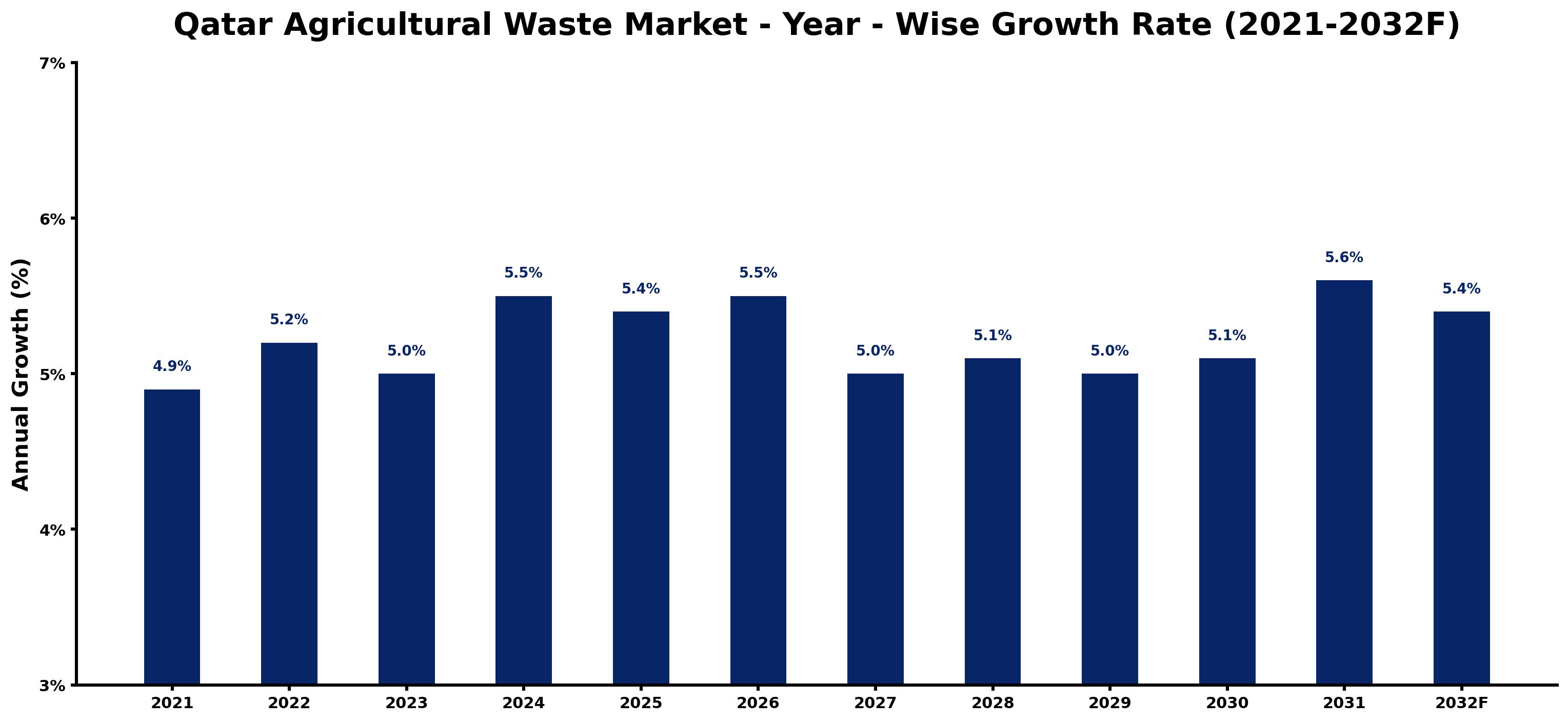 Qatar Agricultural Waste Market Year-wise Growth Rate and Key Drivers
