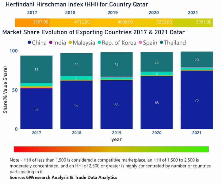 Qatar Air Conditioner (AC) Market  Country-Wise Share and Competition Analysis