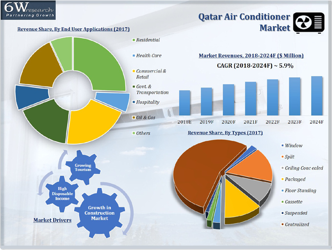 Qatar Air Conditioner Market (2018-2024)