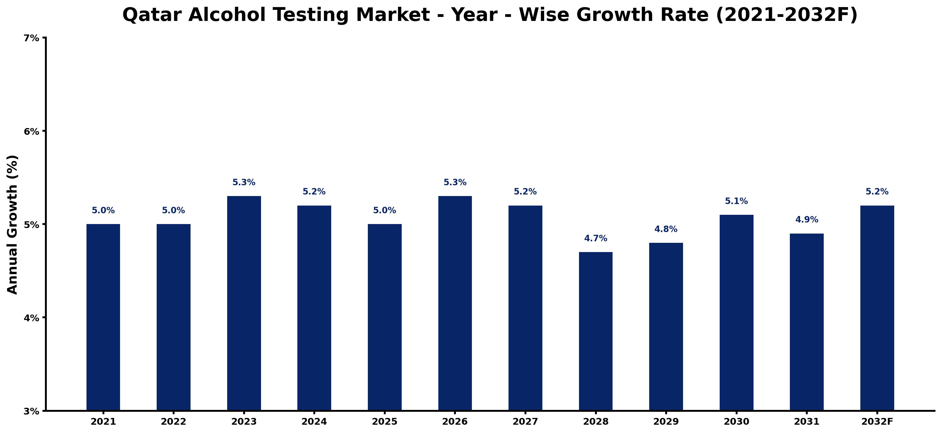 Qatar Alcohol Testing Market Year-wise Growth Rate and Key Drivers