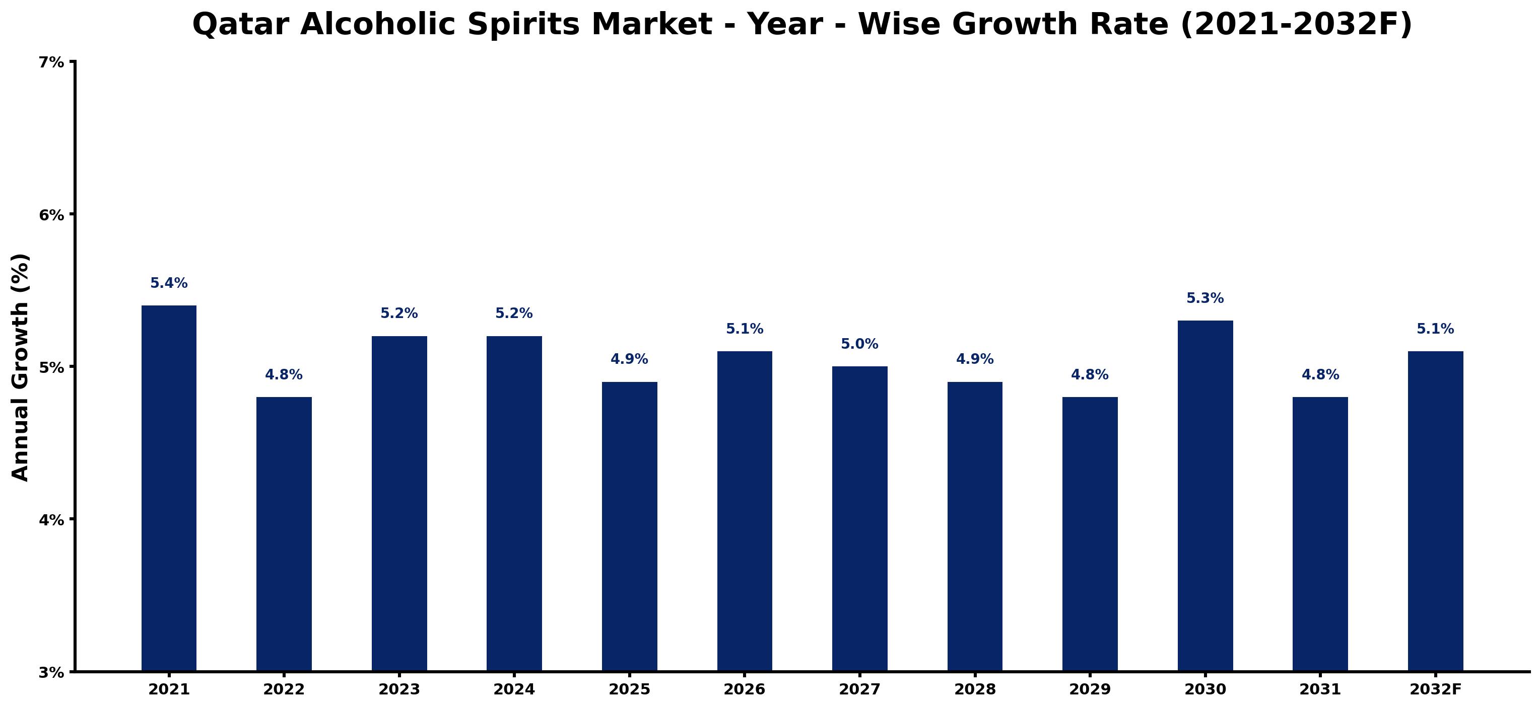 Qatar Alcoholic Spirits Market Year-wise Growth Rate and Key Drivers