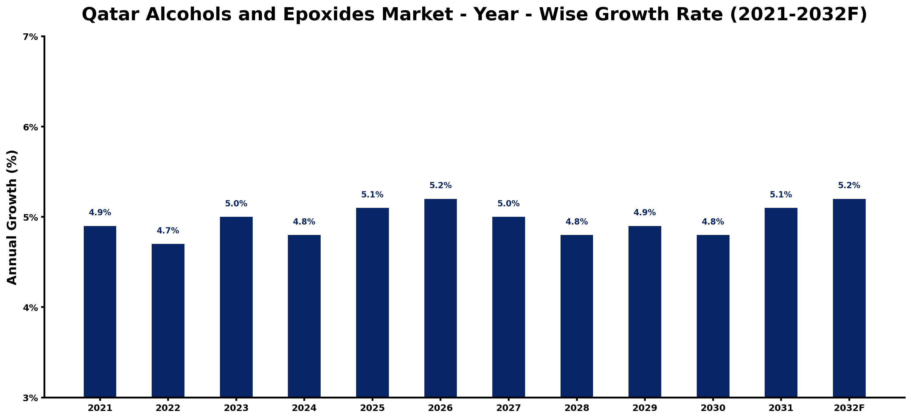 Qatar Alcohols and Epoxides Market Year-wise Growth Rate and Key Drivers