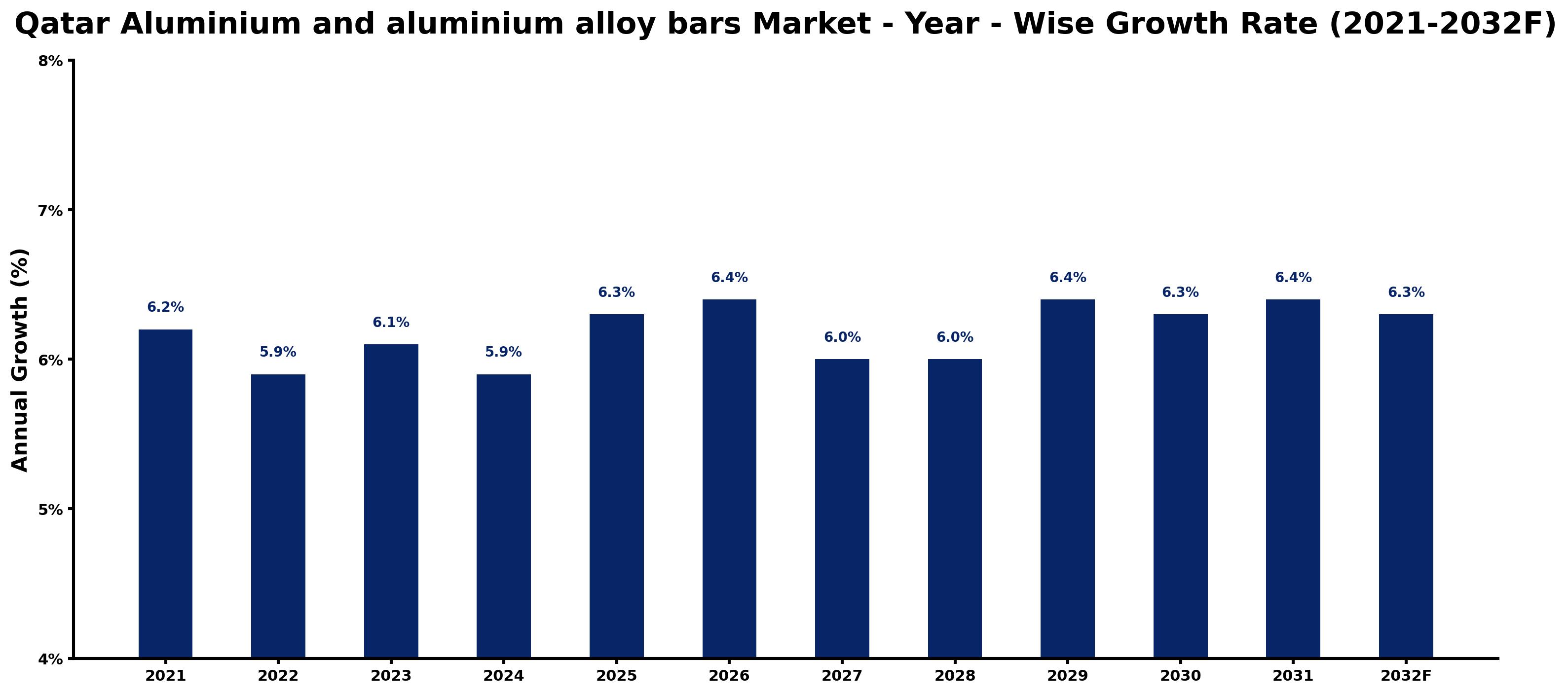 Qatar Aluminium and aluminium alloy bars Market Year-wise Growth Rate and Key Drivers