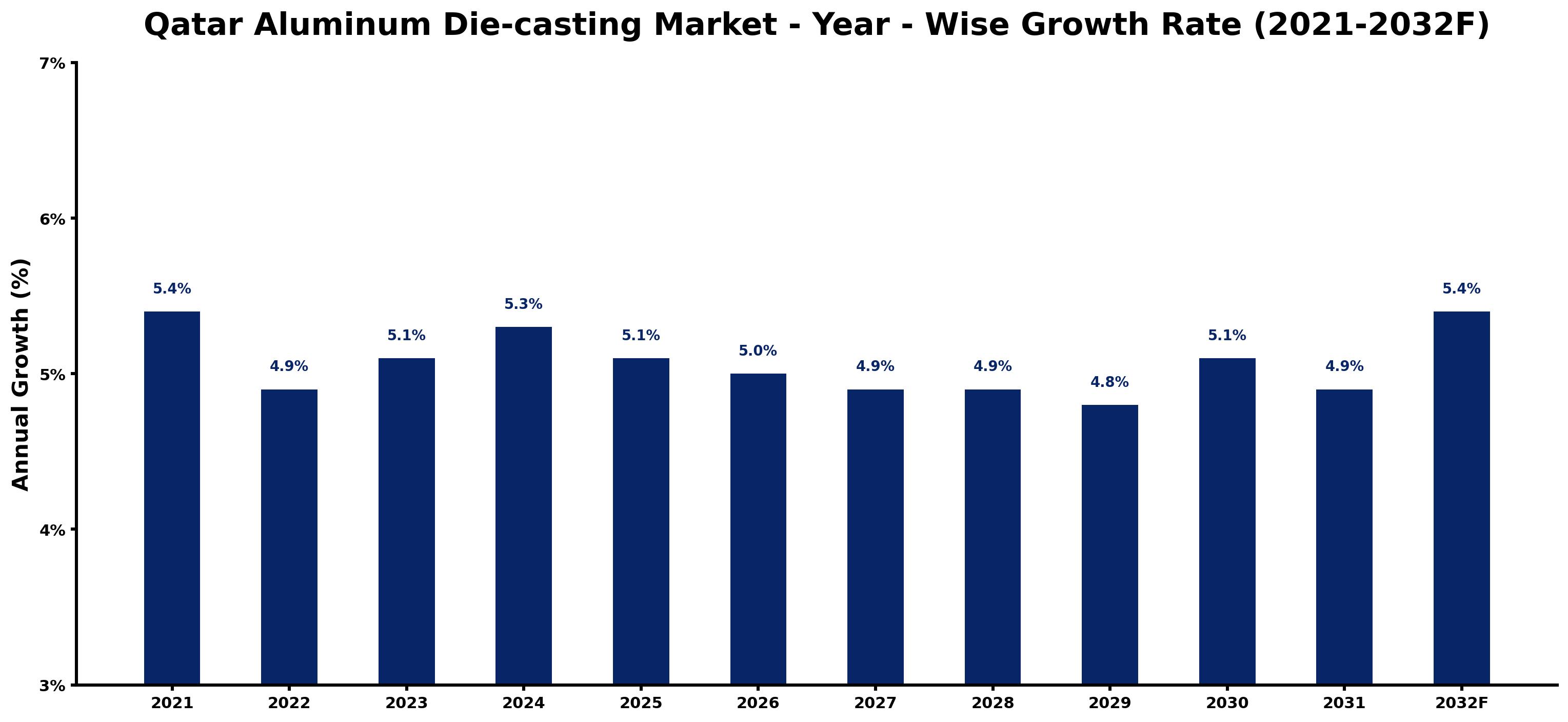 Qatar Aluminum Die-casting Market Year-wise Growth Rate and Key Drivers