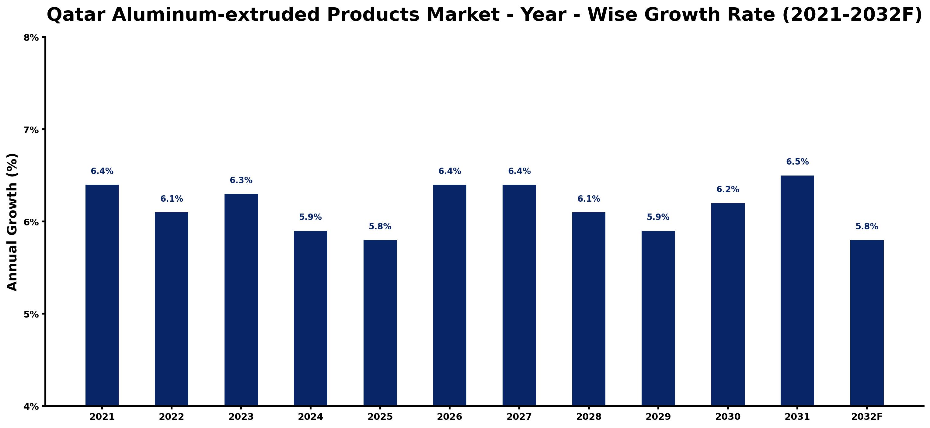 Qatar Aluminum-extruded Products Market Year-wise Growth Rate and Key Drivers