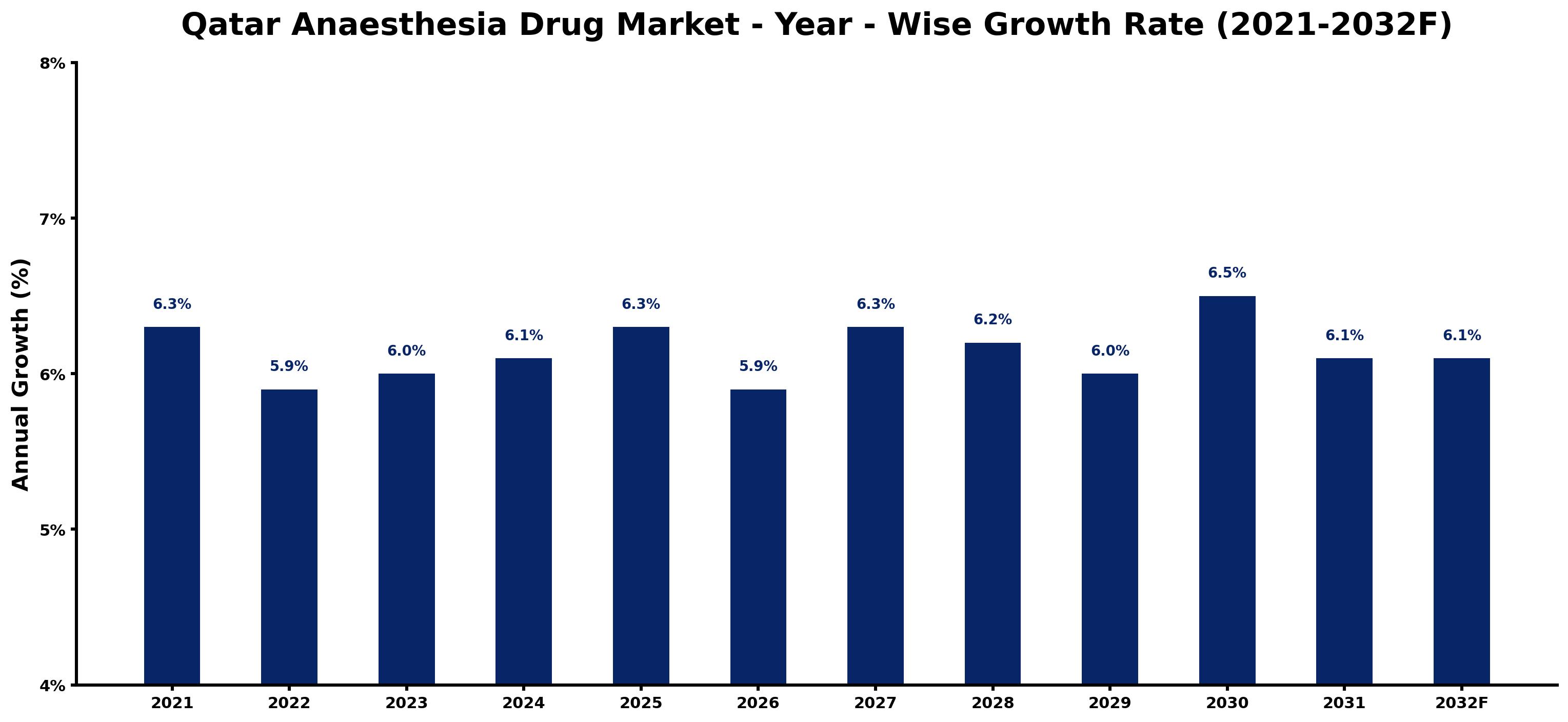Qatar Anaesthesia Drug Market Year-wise Growth Rate and Key Drivers
