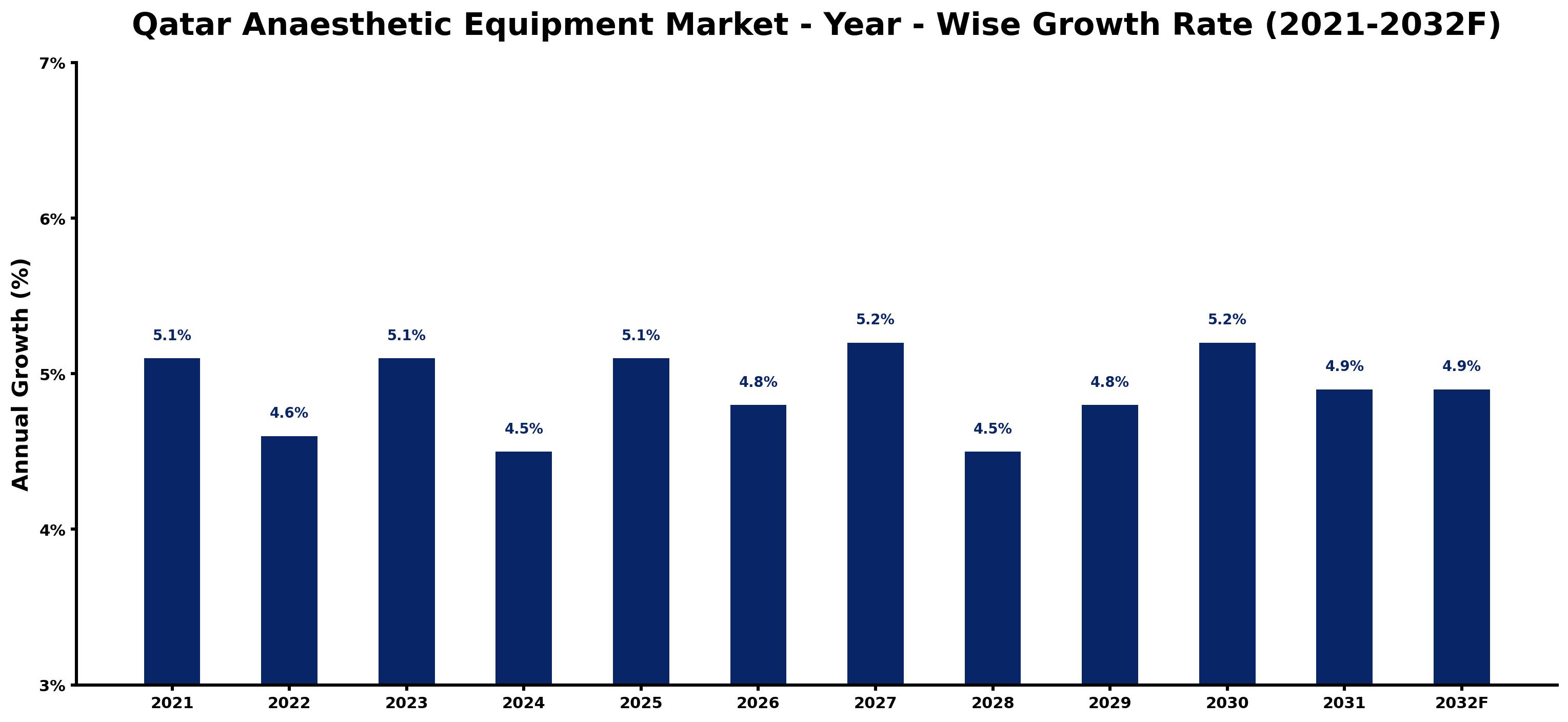 Qatar Anaesthetic Equipment Market Year-wise Growth Rate and Key Drivers