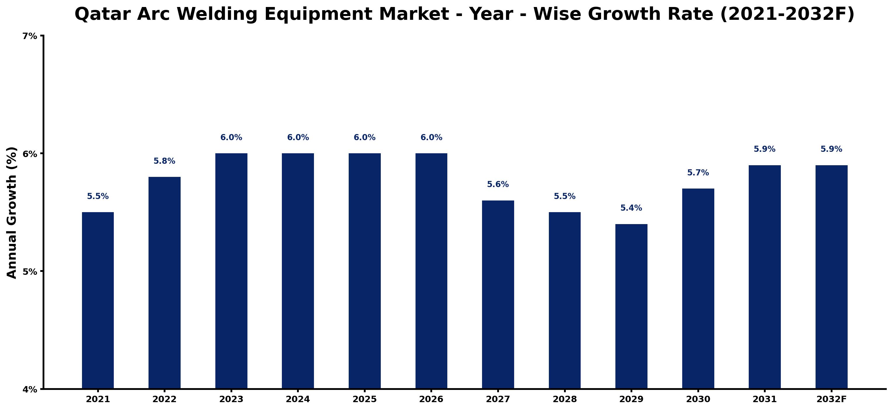 Qatar Arc Welding Equipment Market Year-wise Growth Rate and Key Drivers