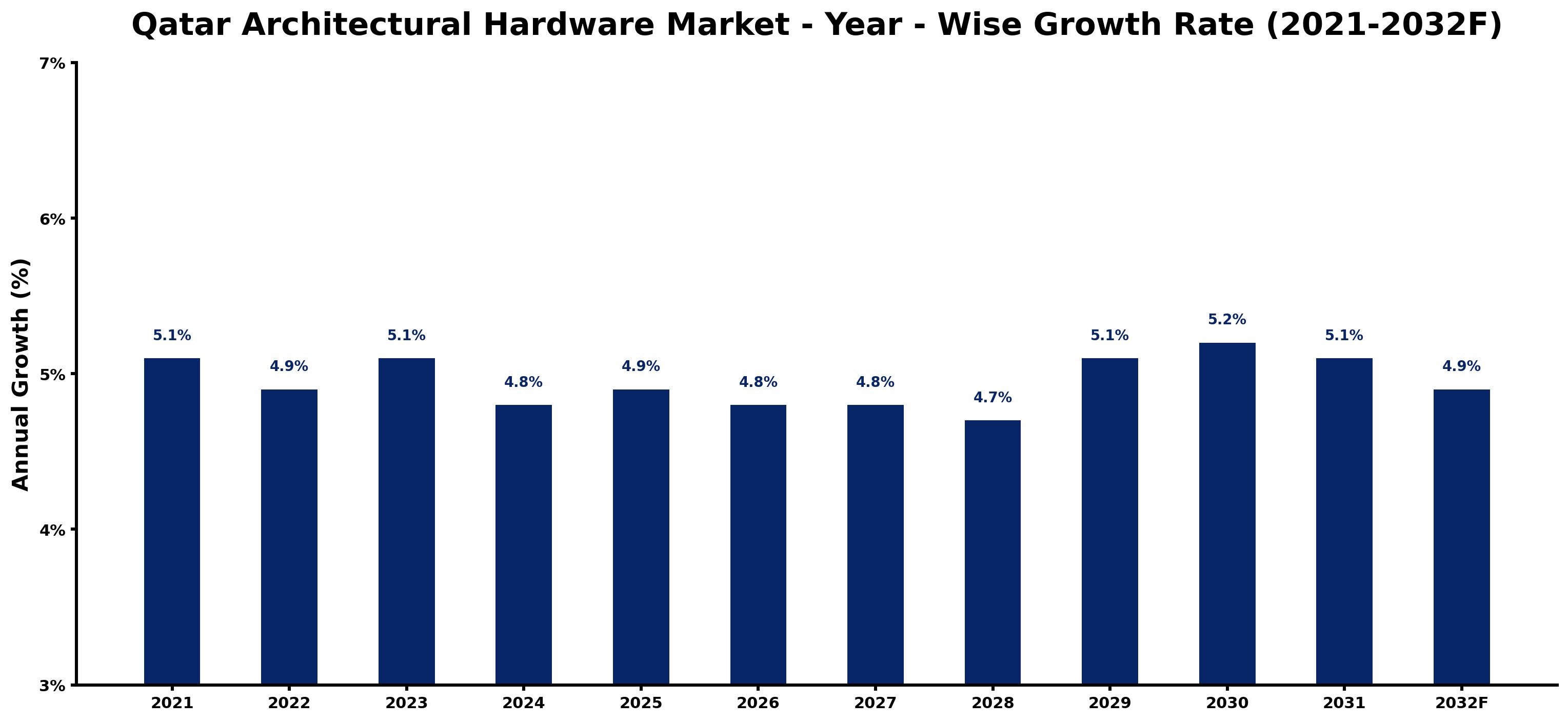 Qatar Architectural Hardware Market Year-wise Growth Rate and Key Drivers