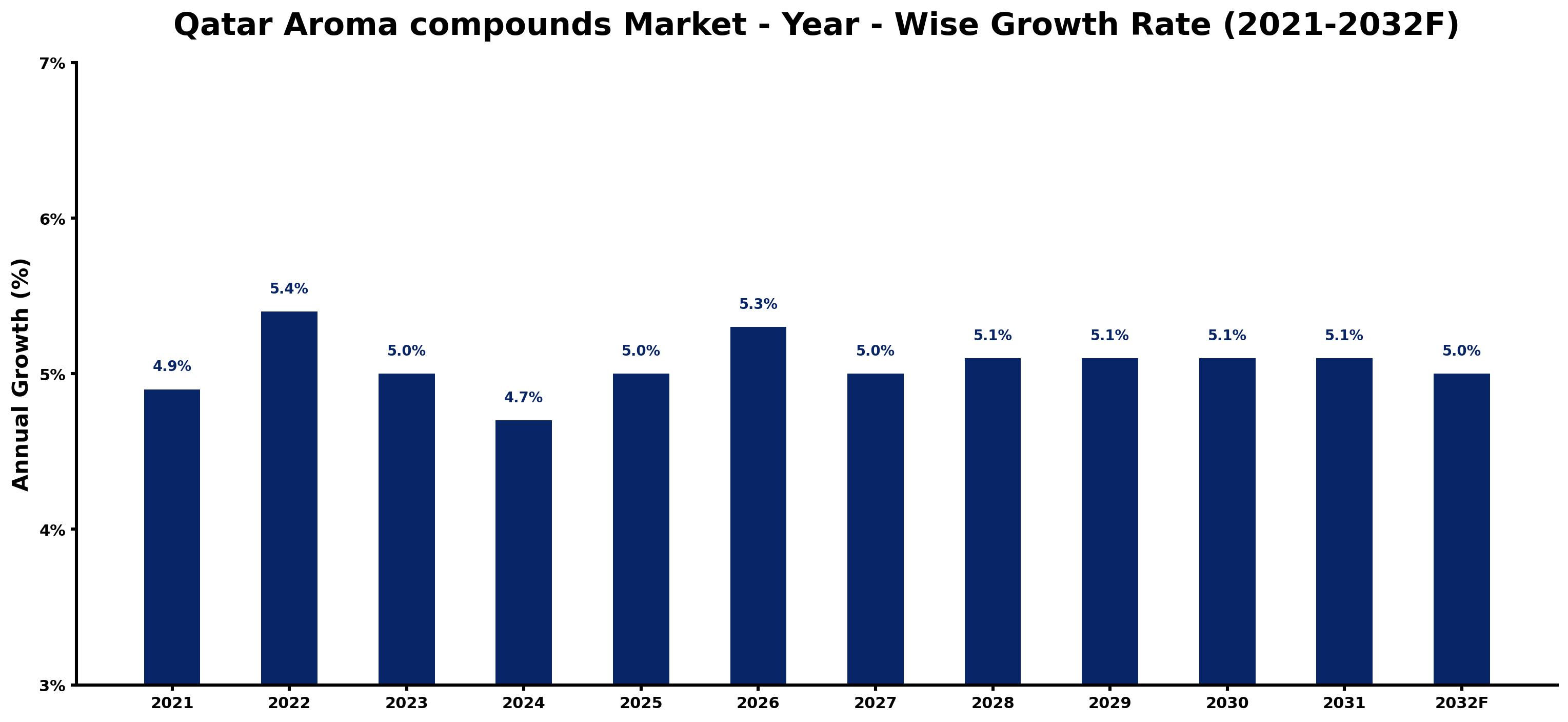 Qatar Aroma compounds Market Year-wise Growth Rate and Key Drivers