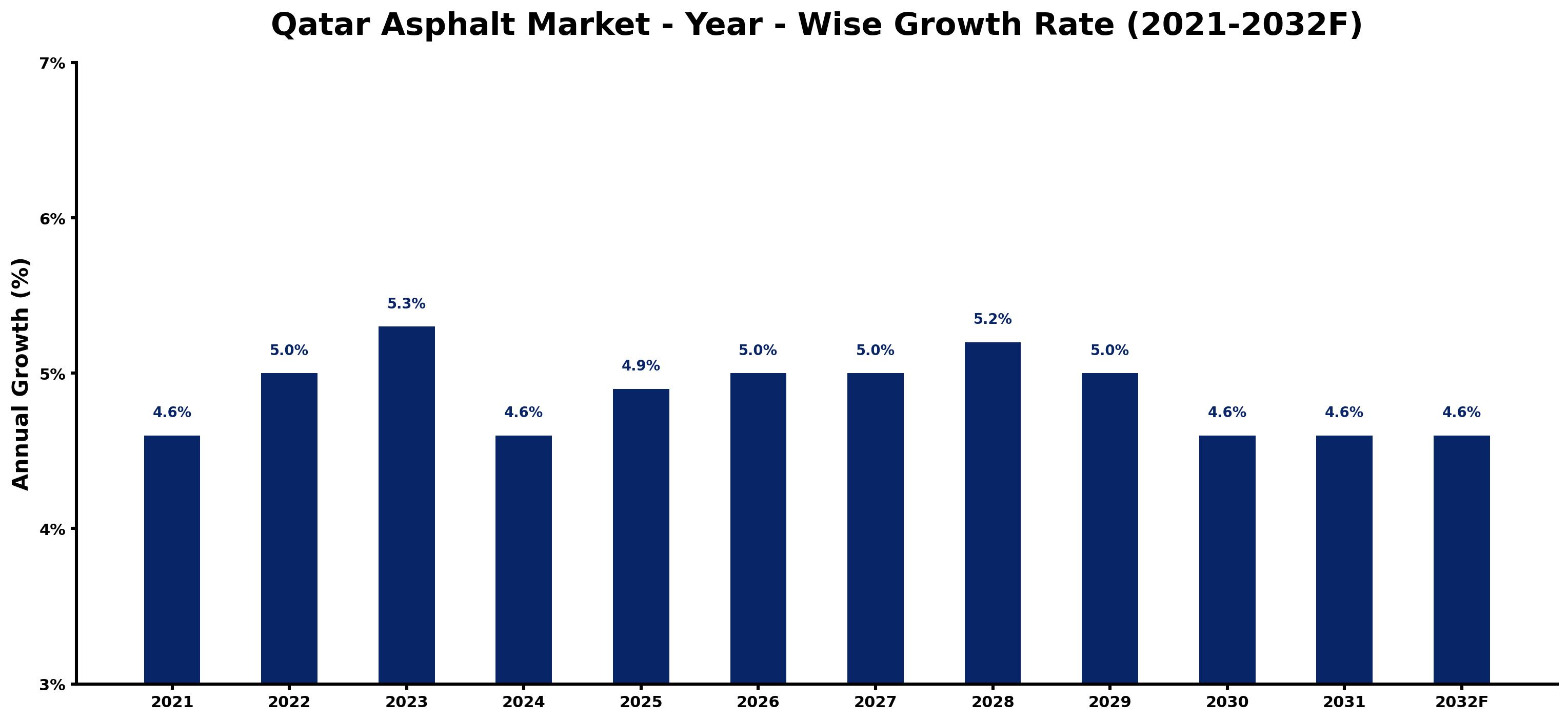 Qatar Asphalt Market Year-wise Growth Rate and Key Drivers
