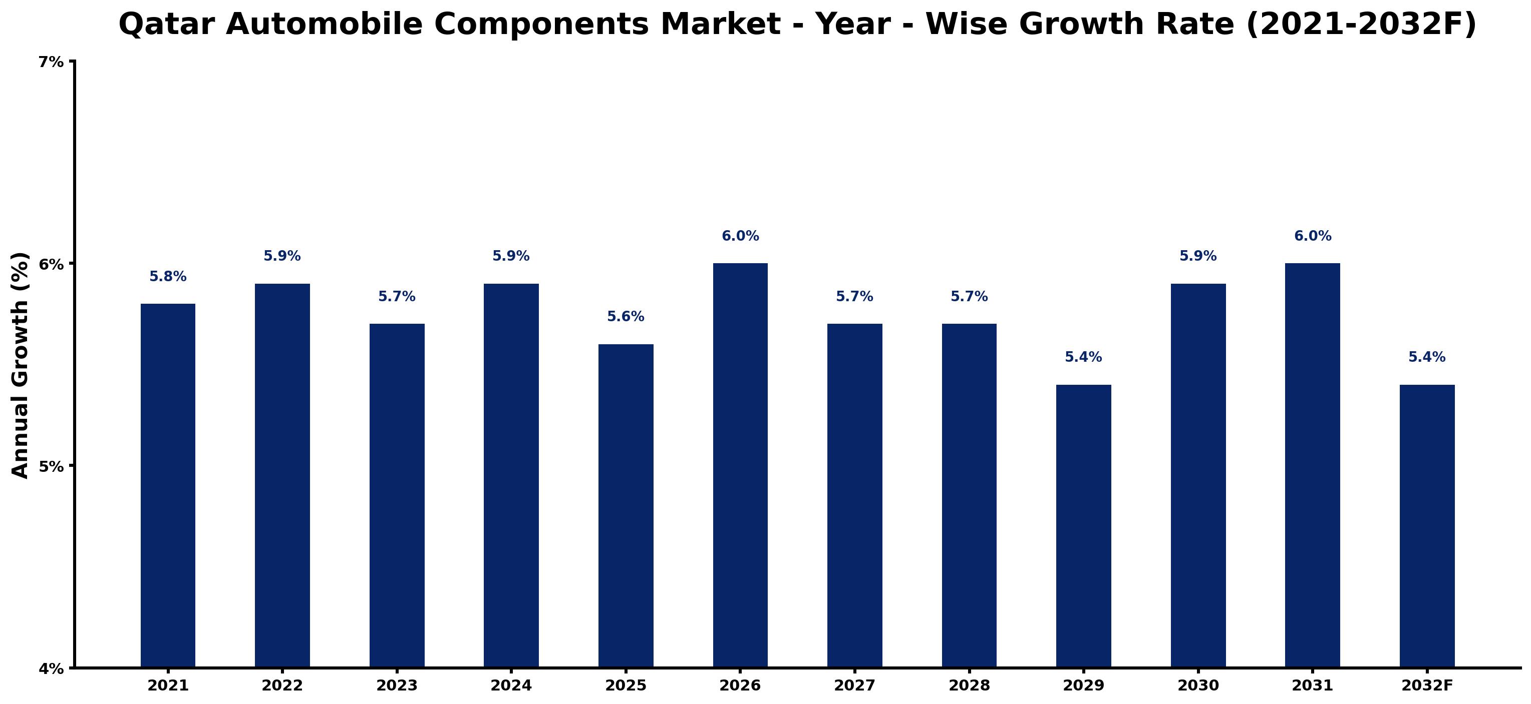 Qatar Automobile Components Market Year-wise Growth Rate and Key Drivers
