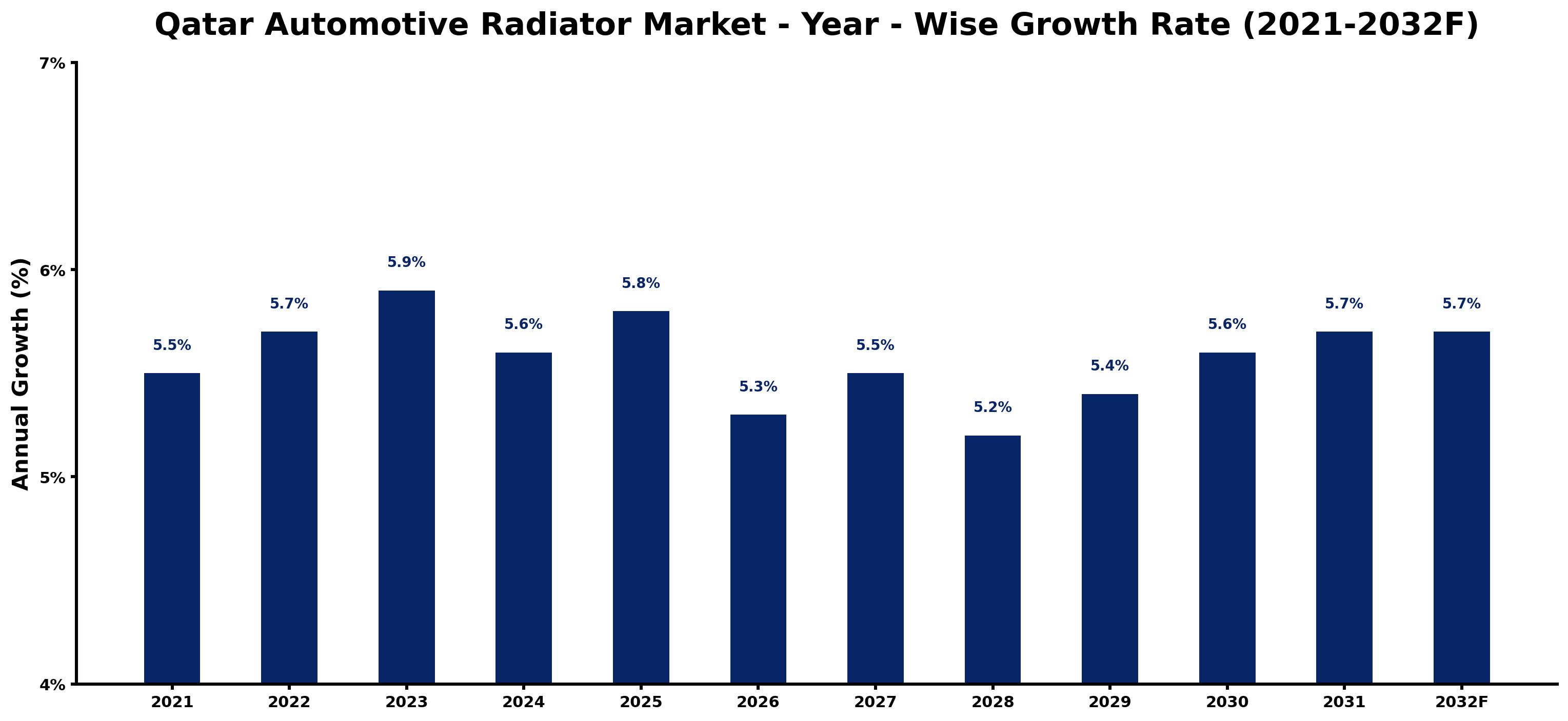 Qatar Automotive Radiator Market Year-wise Growth Rate and Key Drivers