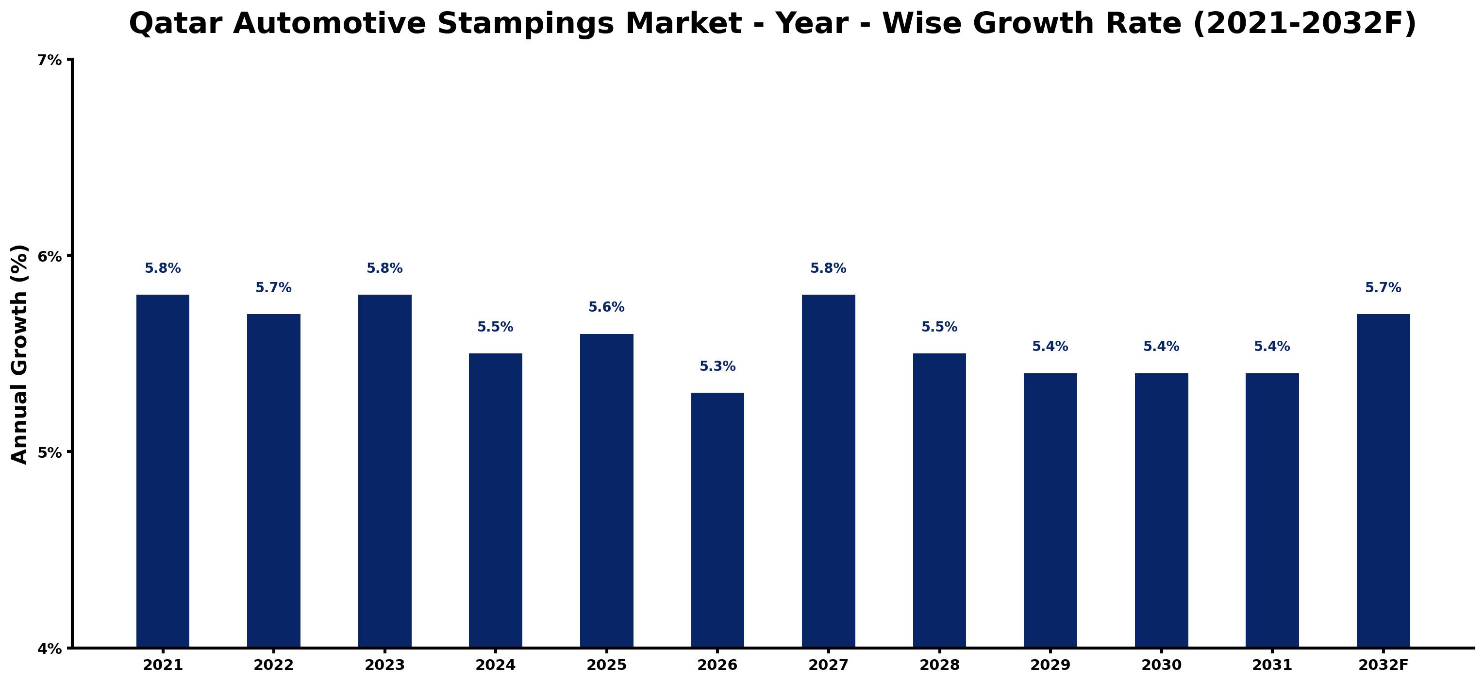 Qatar Automotive Stampings Market Year-wise Growth Rate and Key Drivers