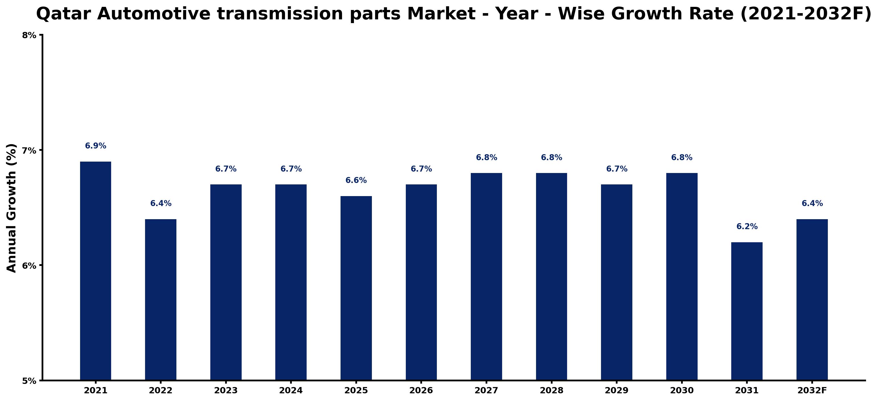 Qatar Automotive transmission parts Market Year-wise Growth Rate and Key Drivers