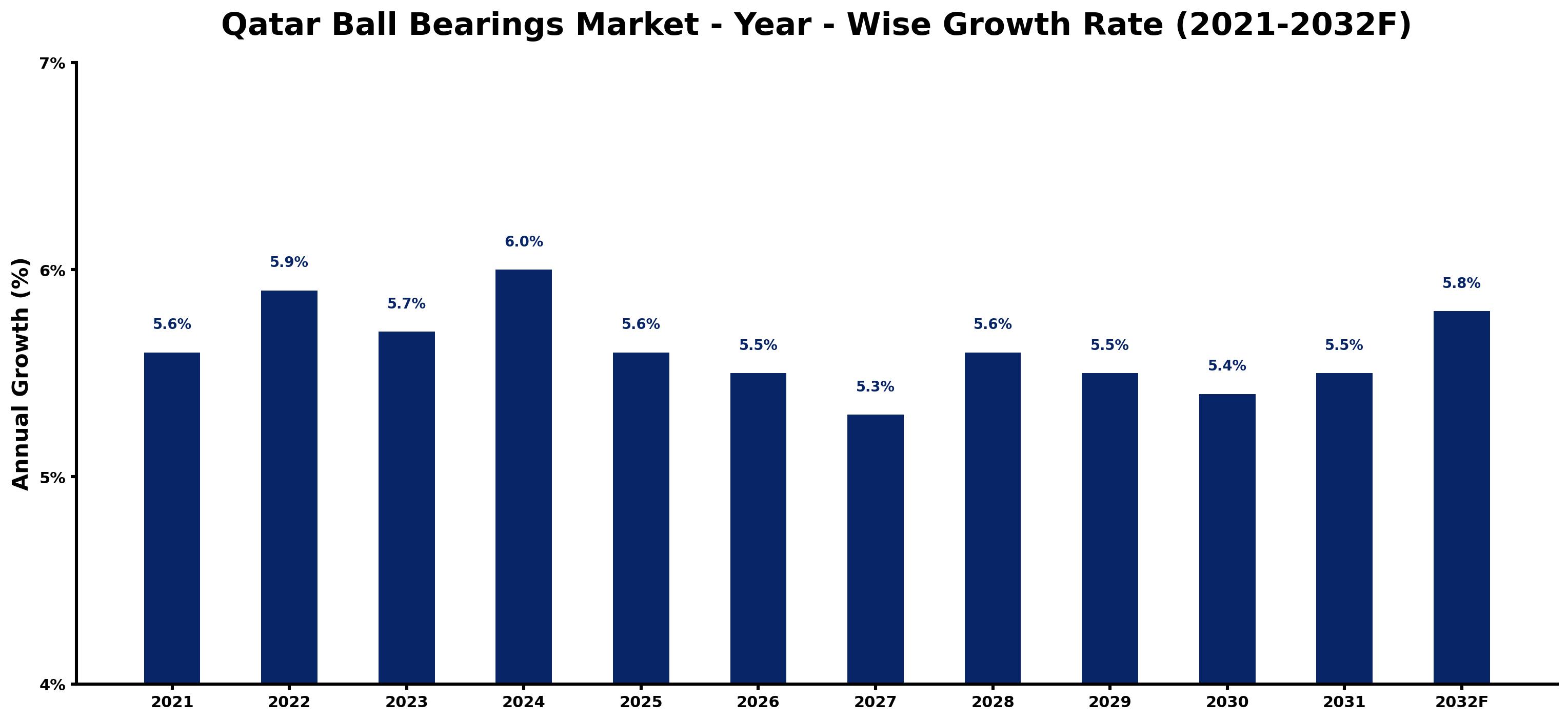 Qatar Ball Bearings Market Year-wise Growth Rate and Key Drivers