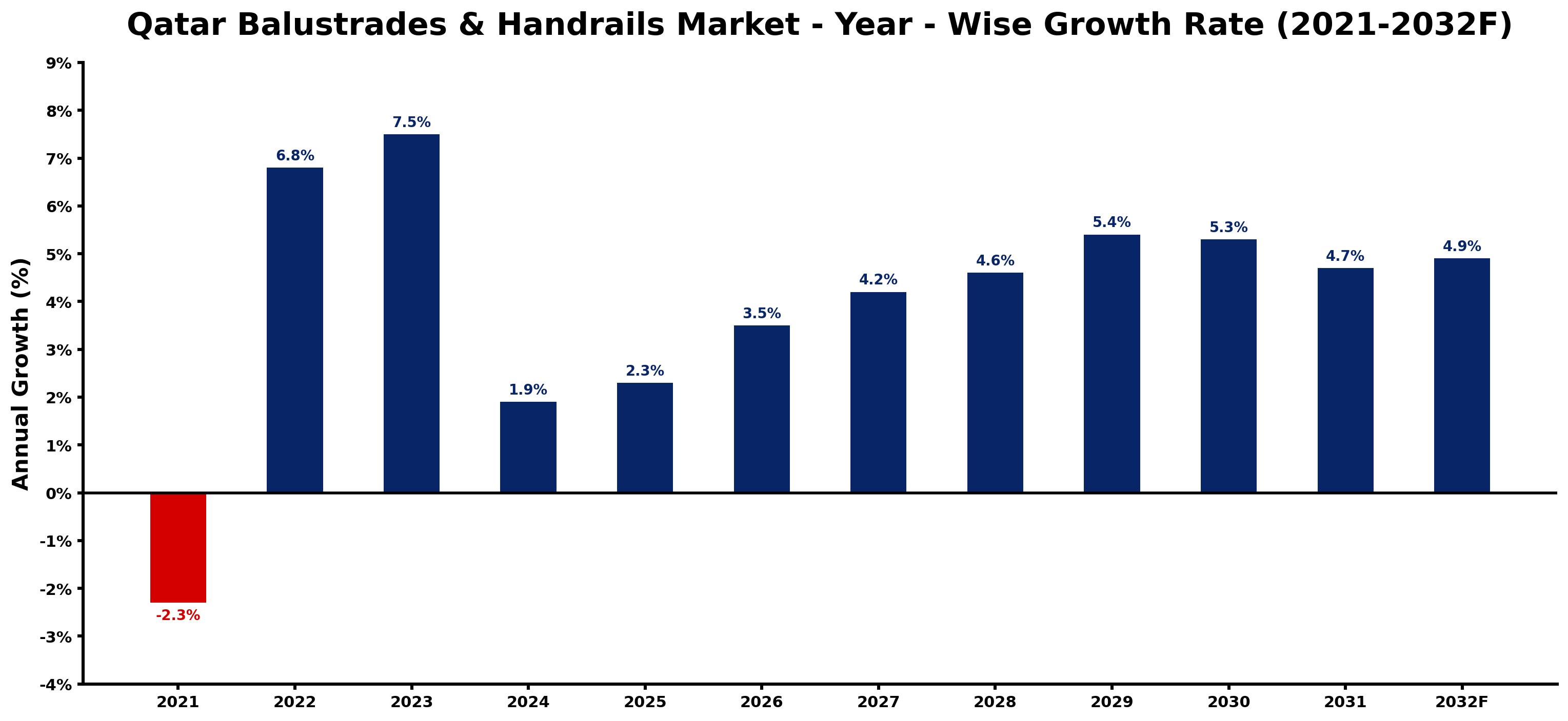 Qatar Balustrades & Handrails Market Year-wise Growth Rate and Key Drivers