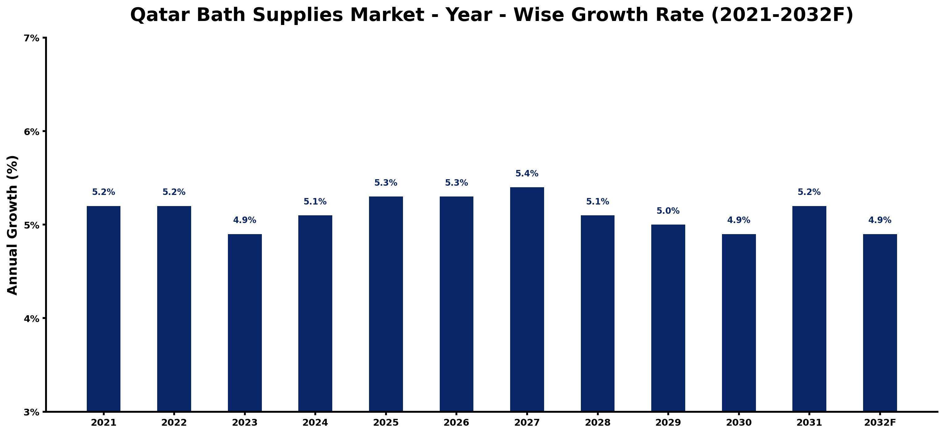 Qatar Bath Supplies Market Year-wise Growth Rate and Key Drivers