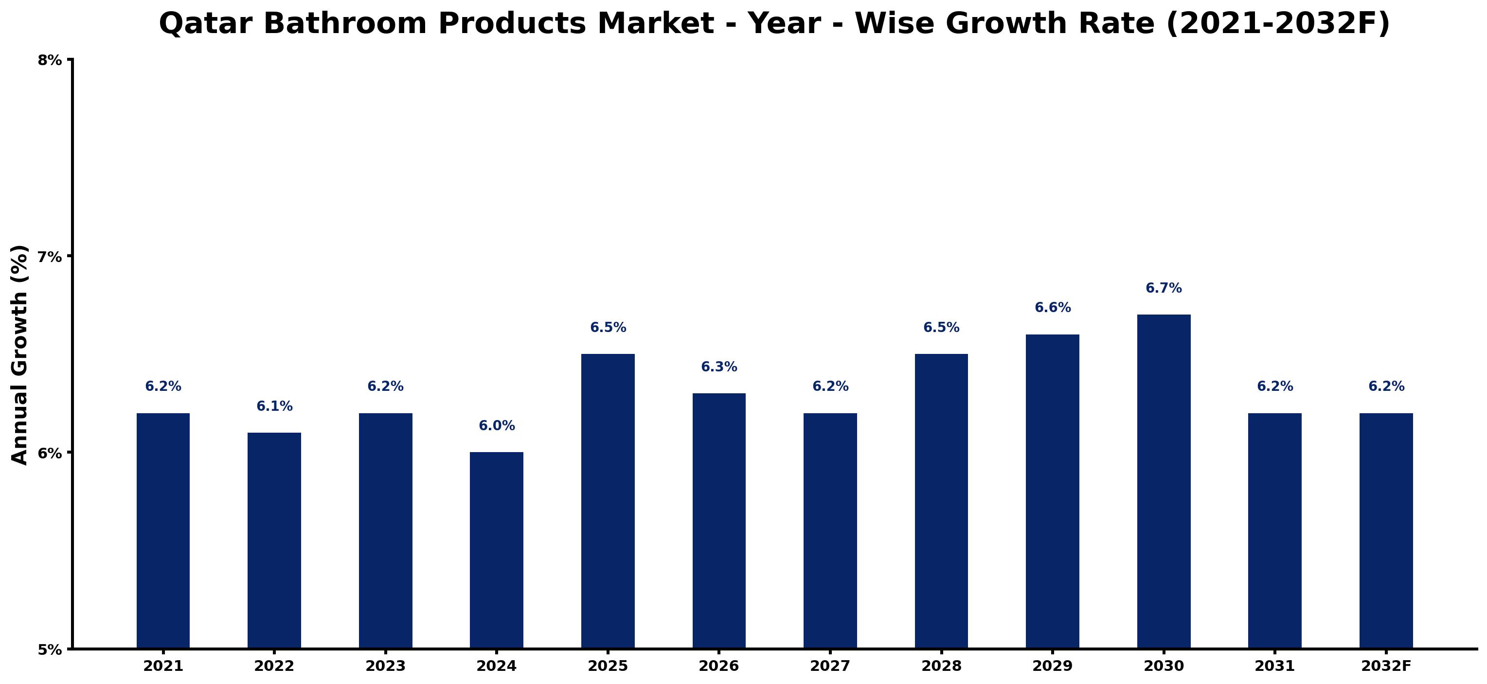 Qatar Bathroom Products Market Year-wise Growth Rate and Key Drivers