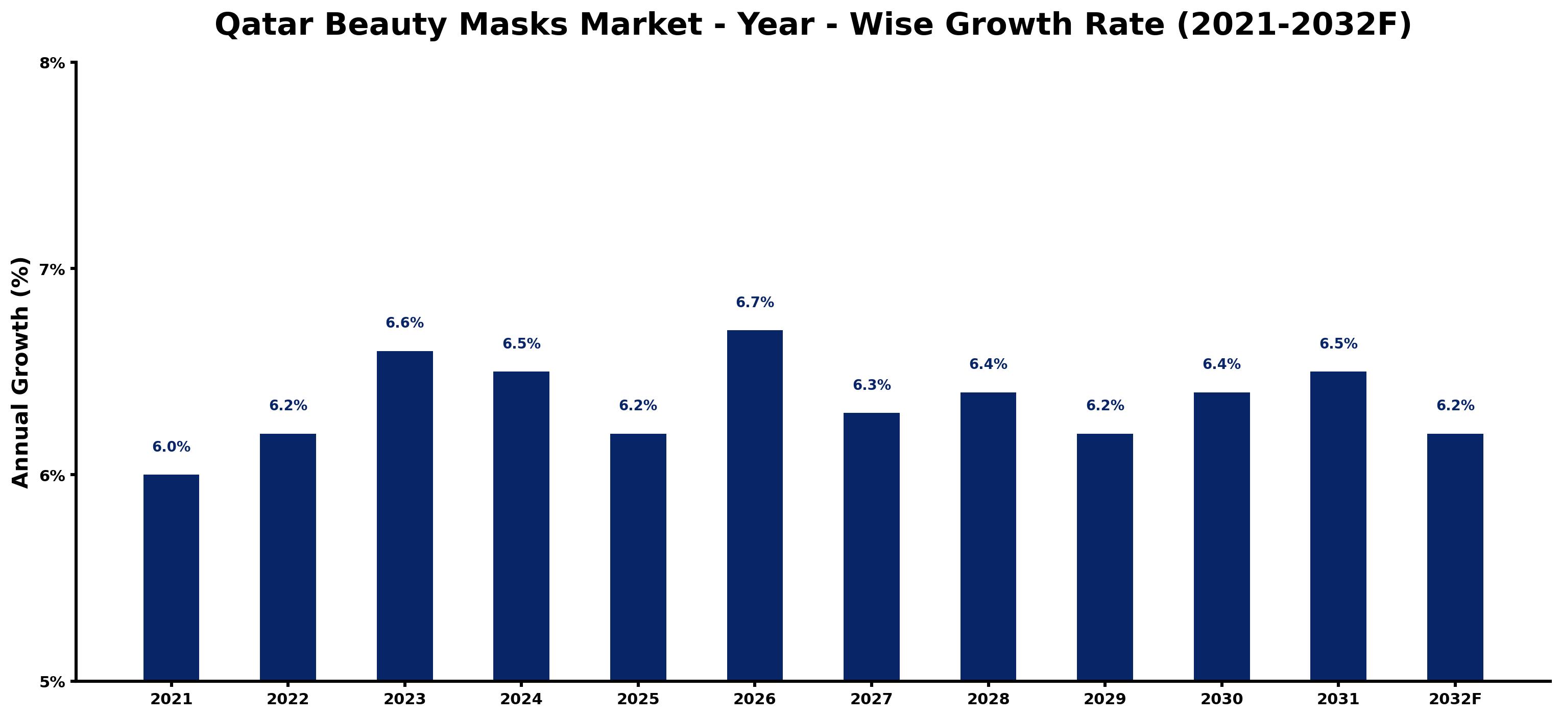 Qatar Beauty Masks Market Year-wise Growth Rate and Key Drivers
