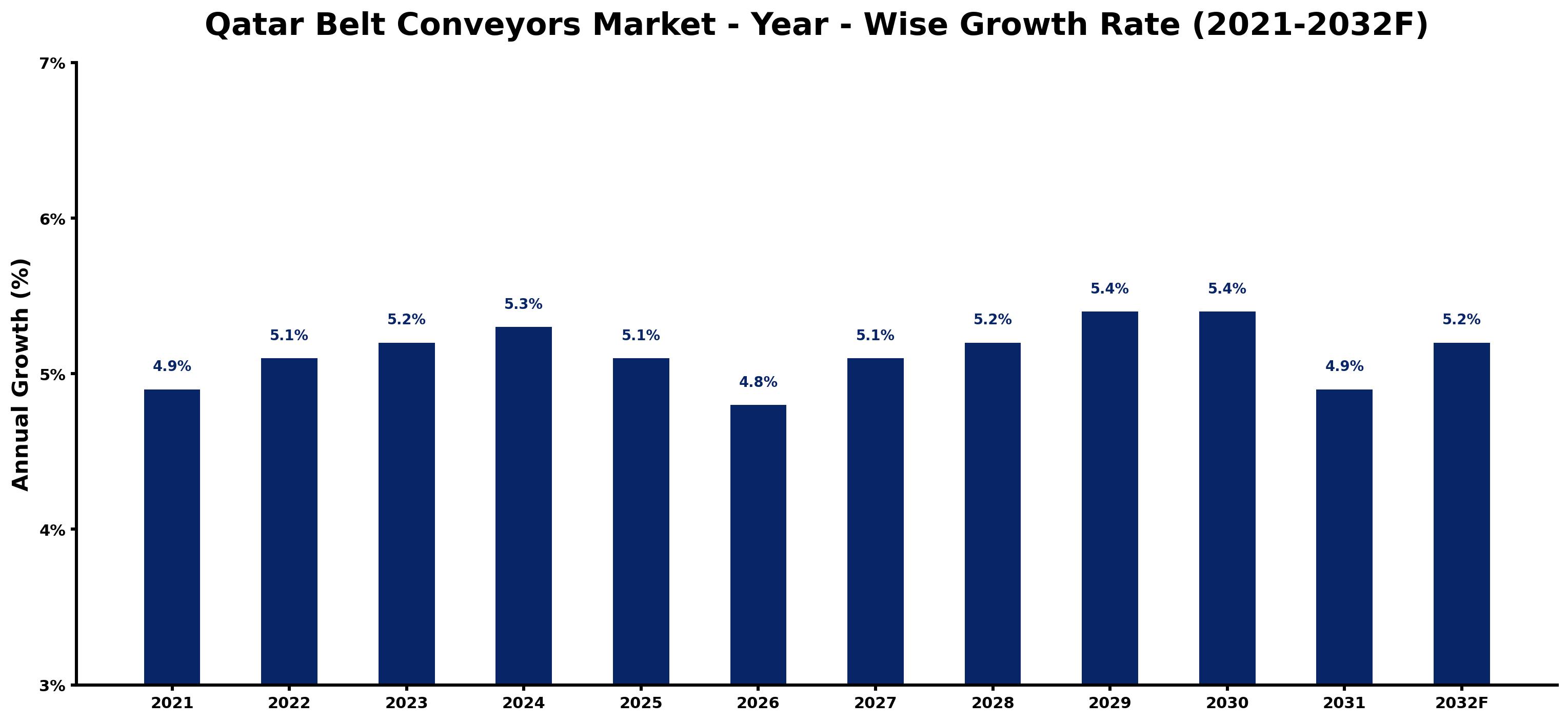Qatar Belt Conveyors Market Year-wise Growth Rate and Key Drivers