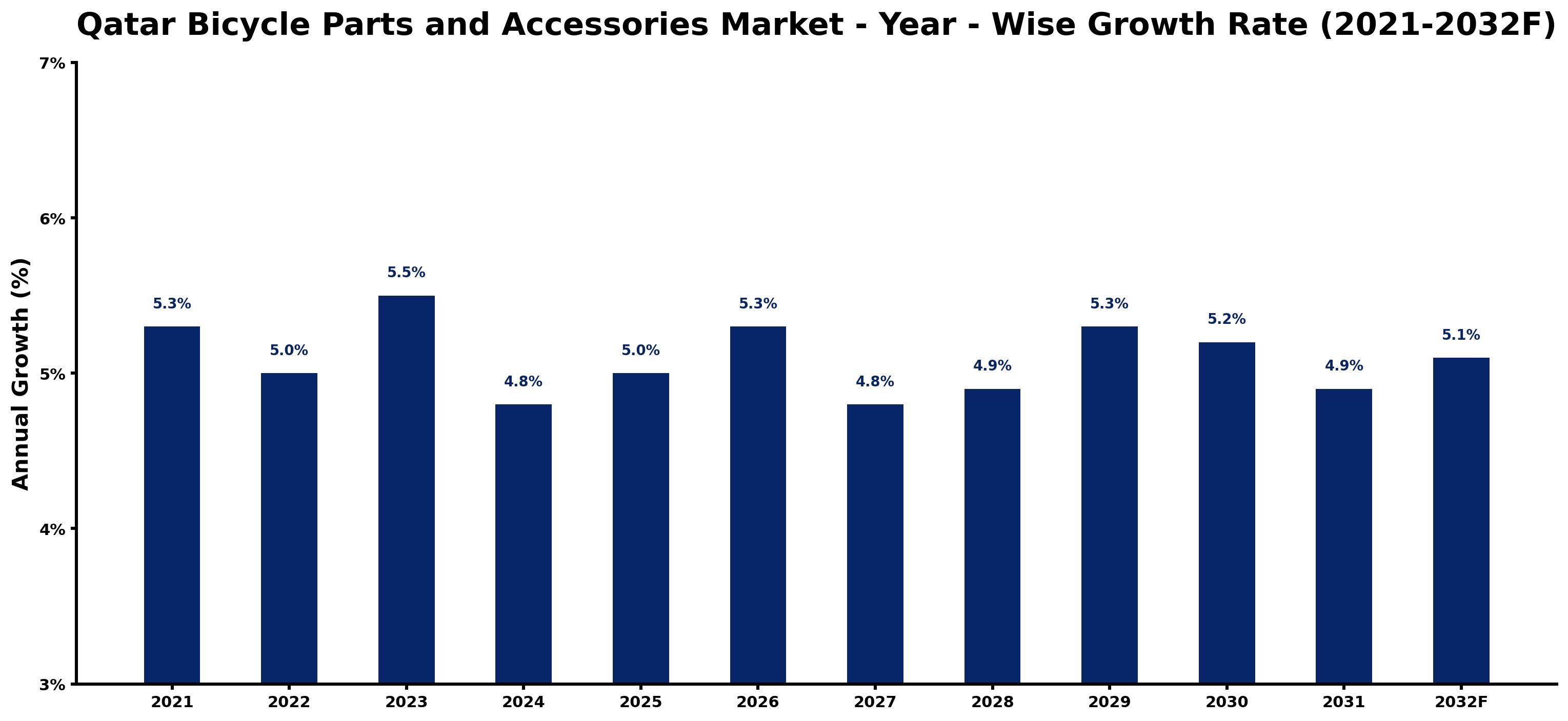 Qatar Bicycle Parts and Accessories Market Year-wise Growth Rate and Key Drivers