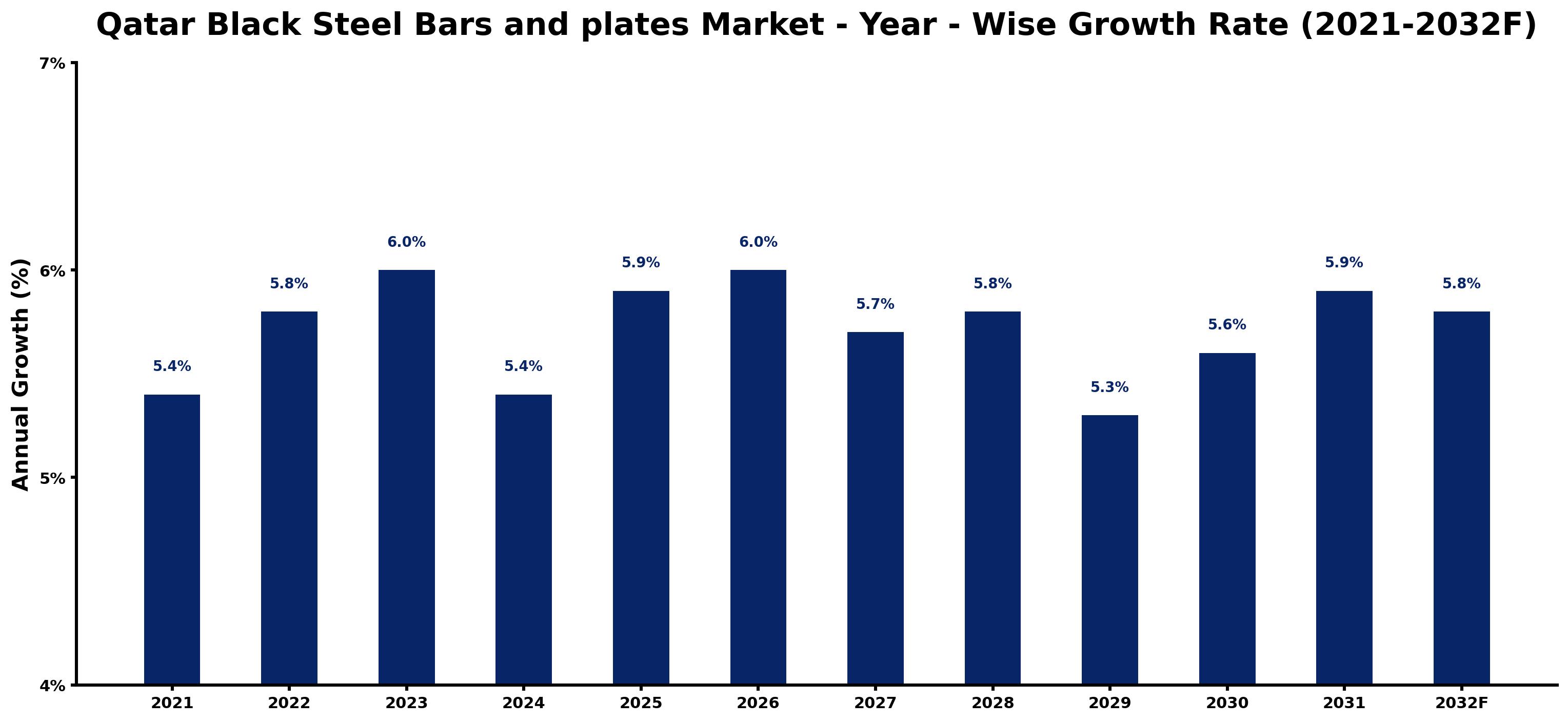 Qatar Black Steel Bars and plates Market Year-wise Growth Rate and Key Drivers