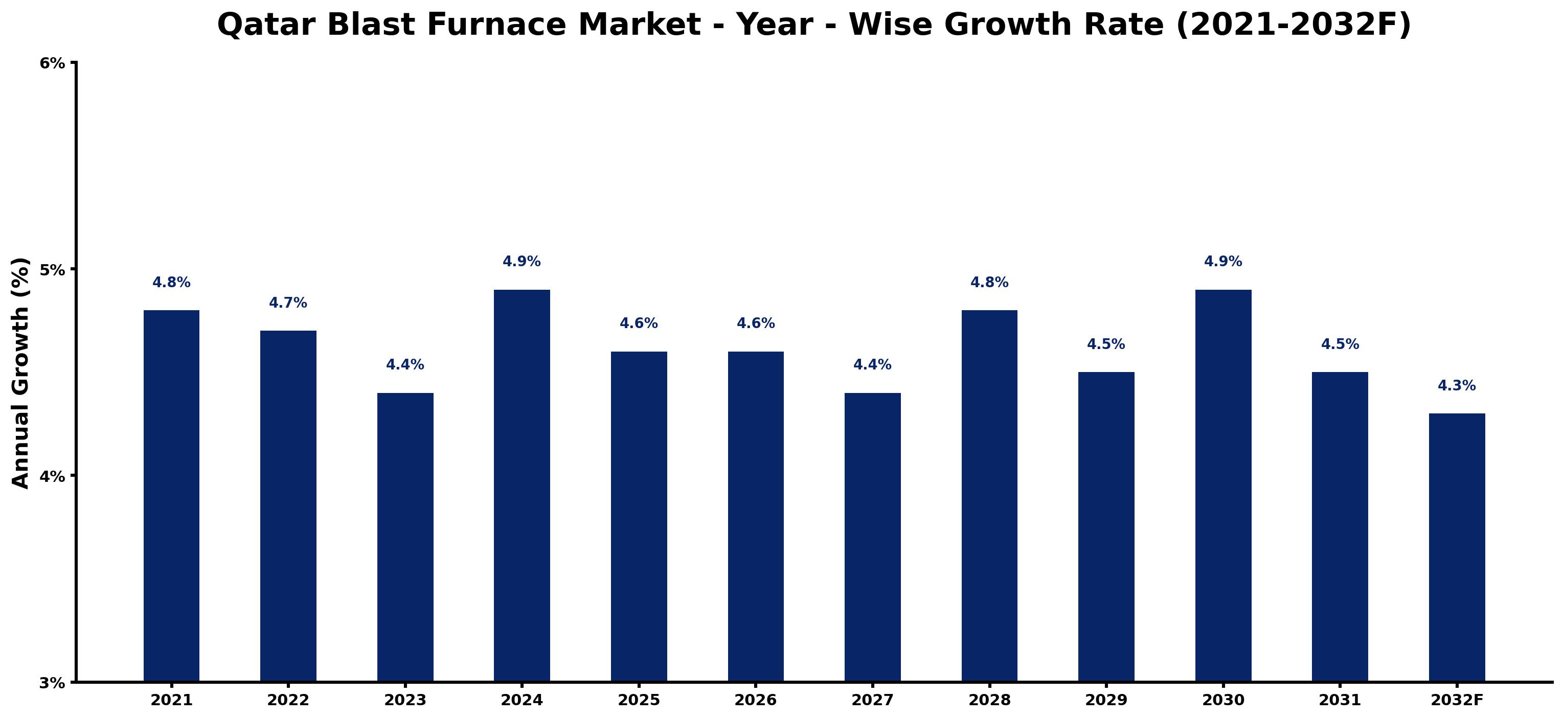 Qatar Blast Furnace Market Year-wise Growth Rate and Key Drivers