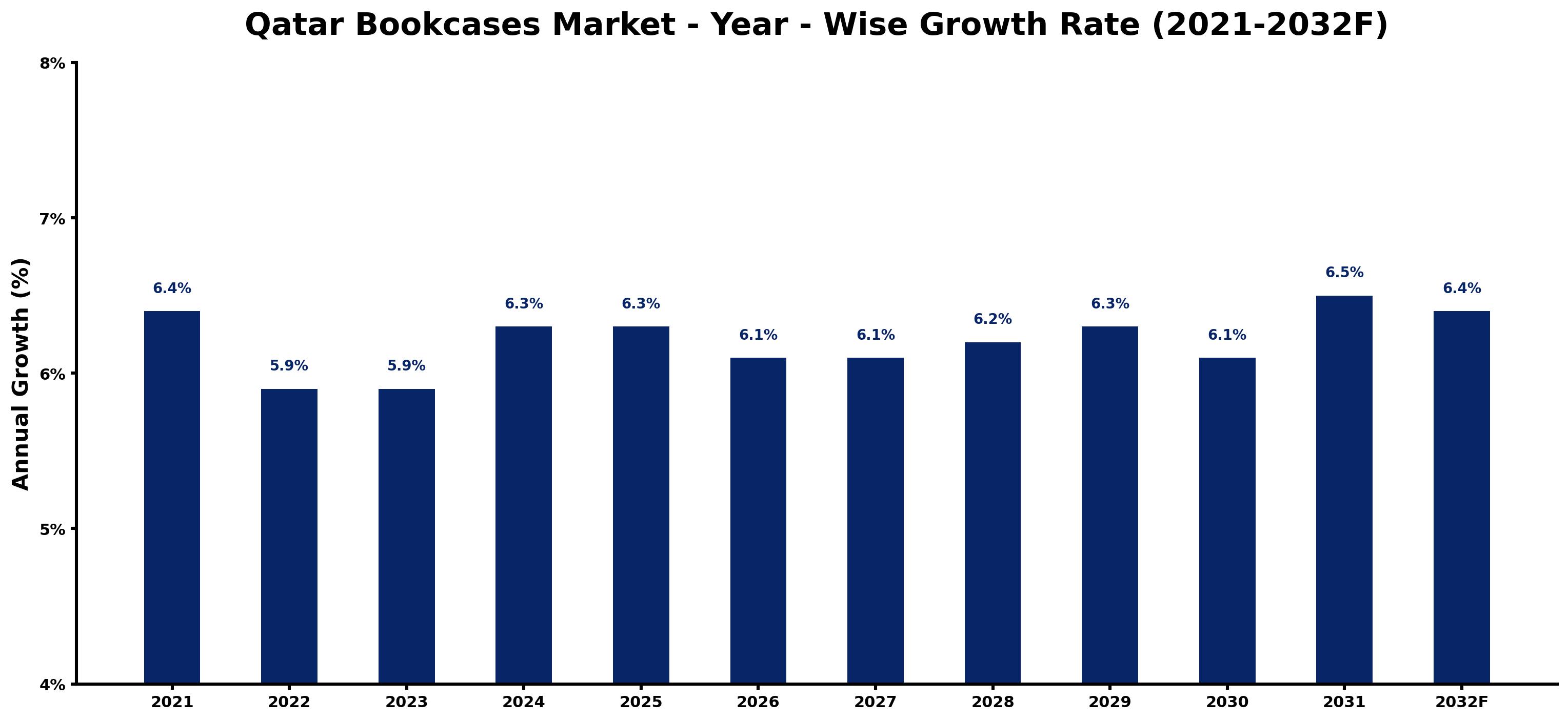 Qatar Bookcases Market Year-wise Growth Rate and Key Drivers
