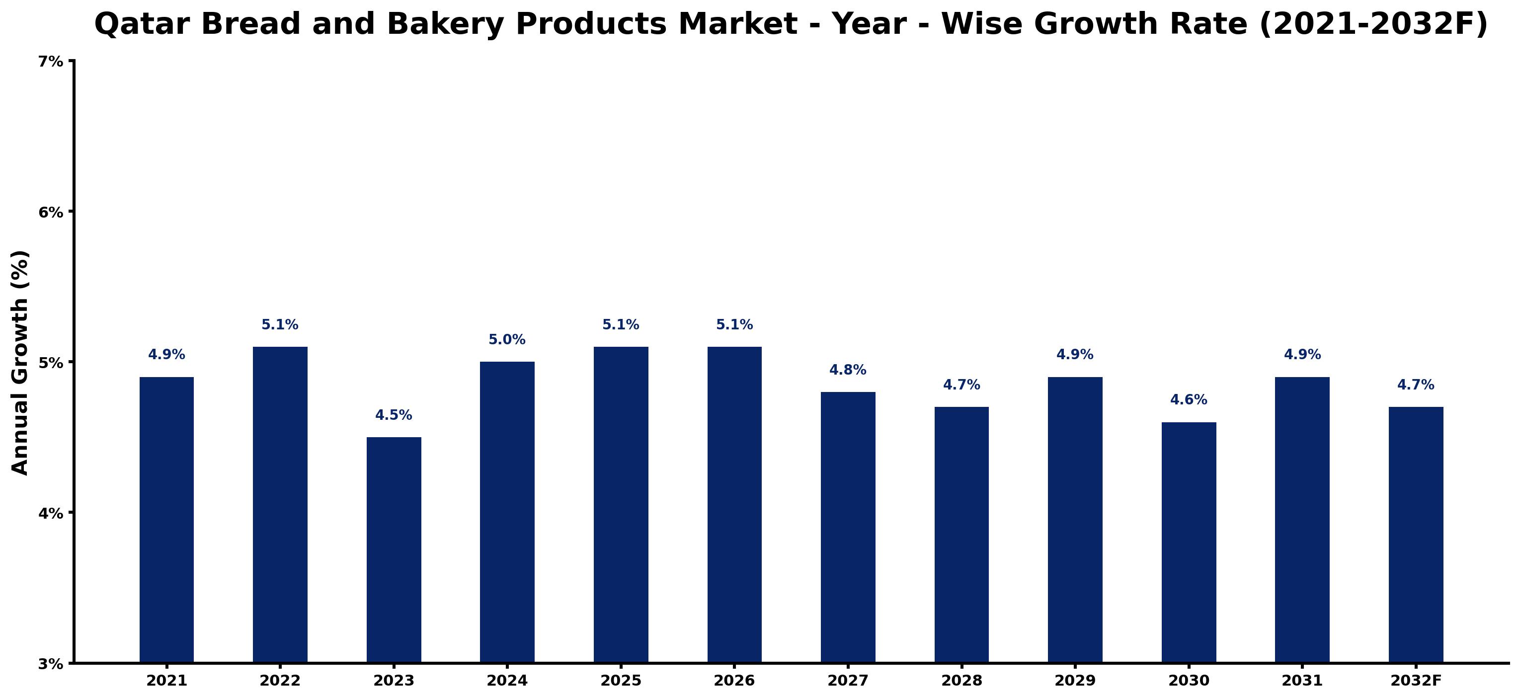 Qatar Bread and Bakery Products Market Year-wise Growth Rate and Key Drivers