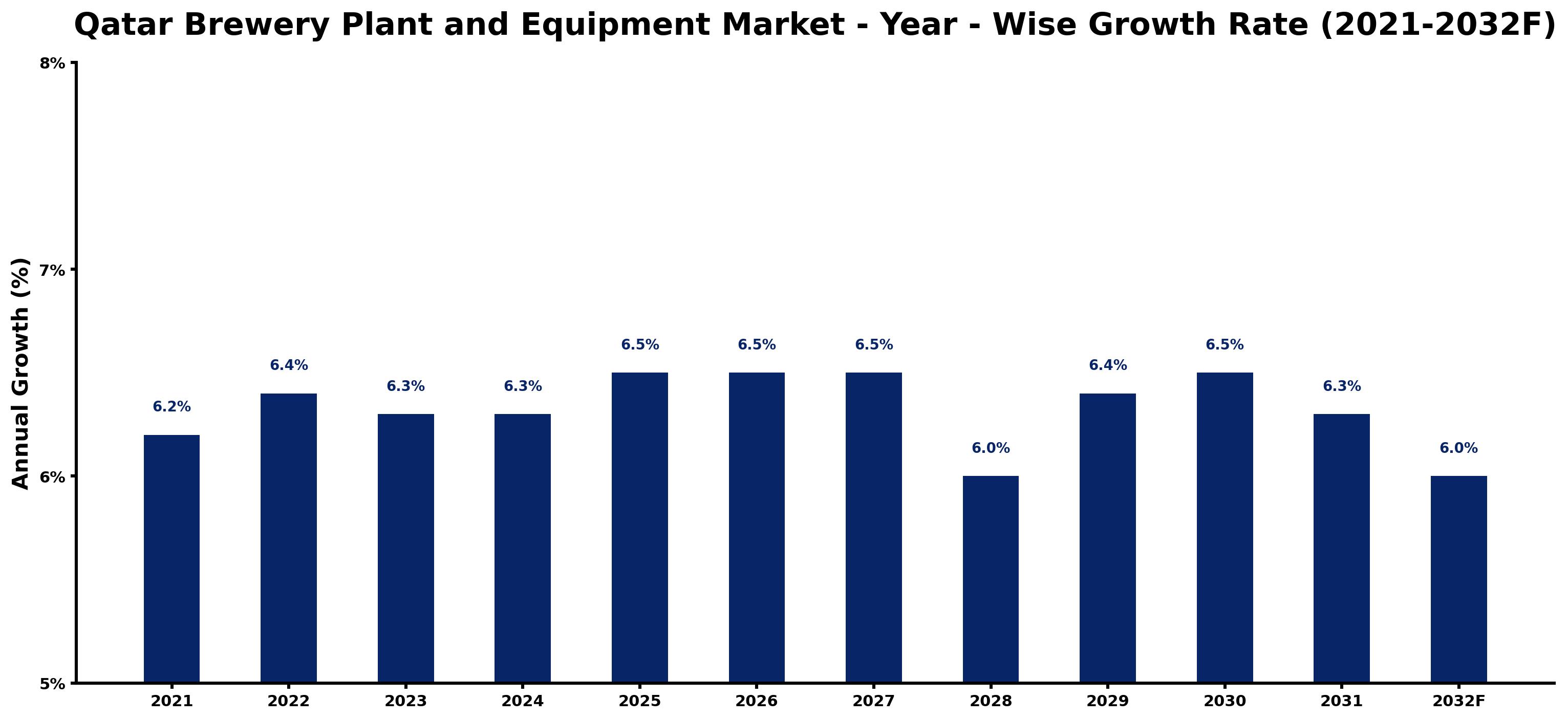 Qatar Brewery Plant and Equipment Market Year-wise Growth Rate and Key Drivers