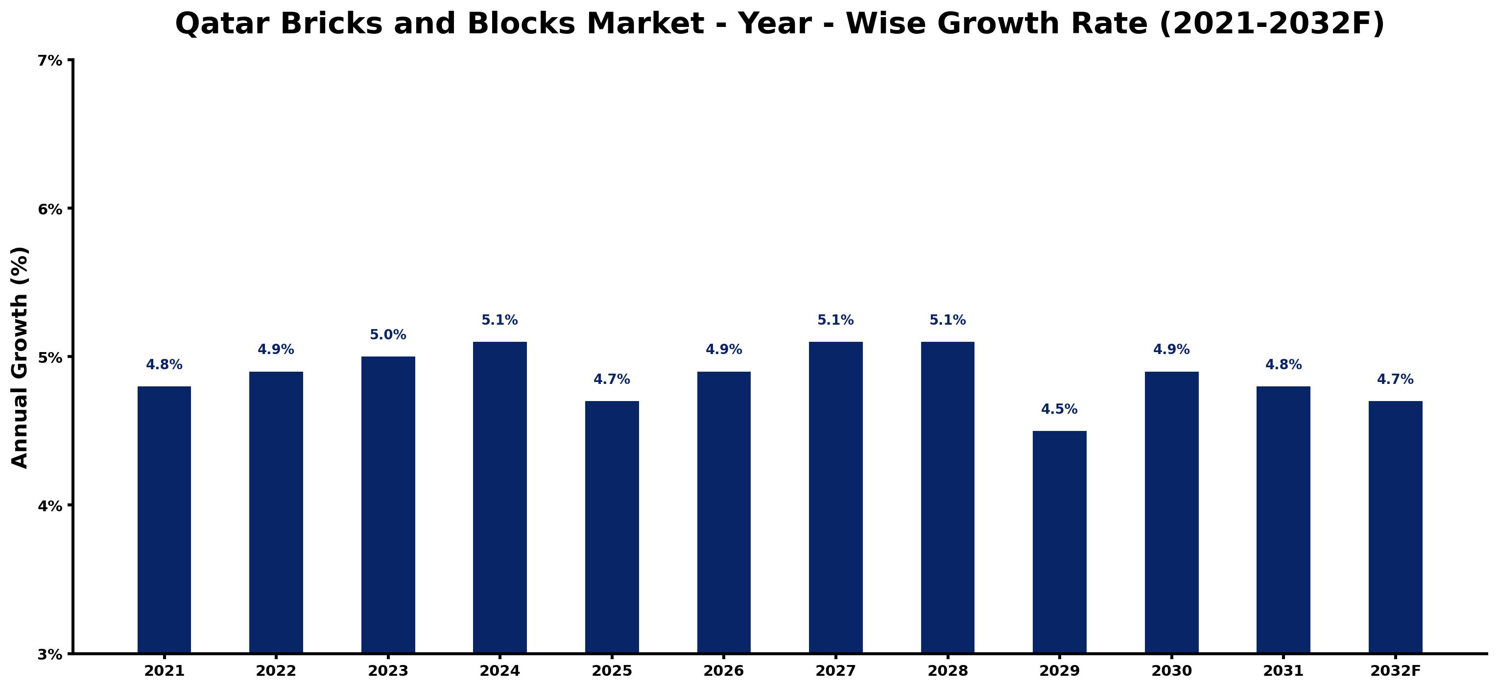 Qatar Bricks and Blocks Market Year-wise Growth Rate and Key Drivers