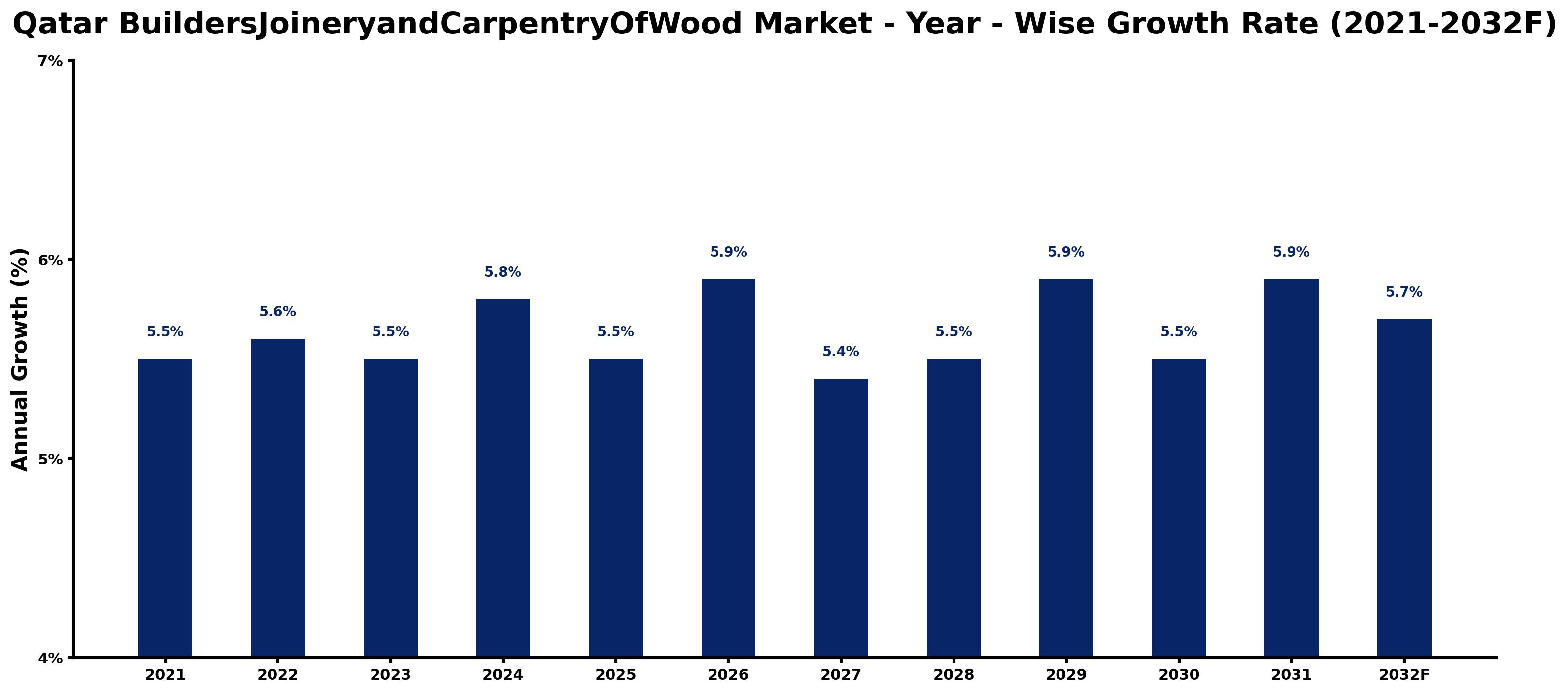 Qatar BuildersJoineryandCarpentryOfWood Market Year-wise Growth Rate and Key Drivers