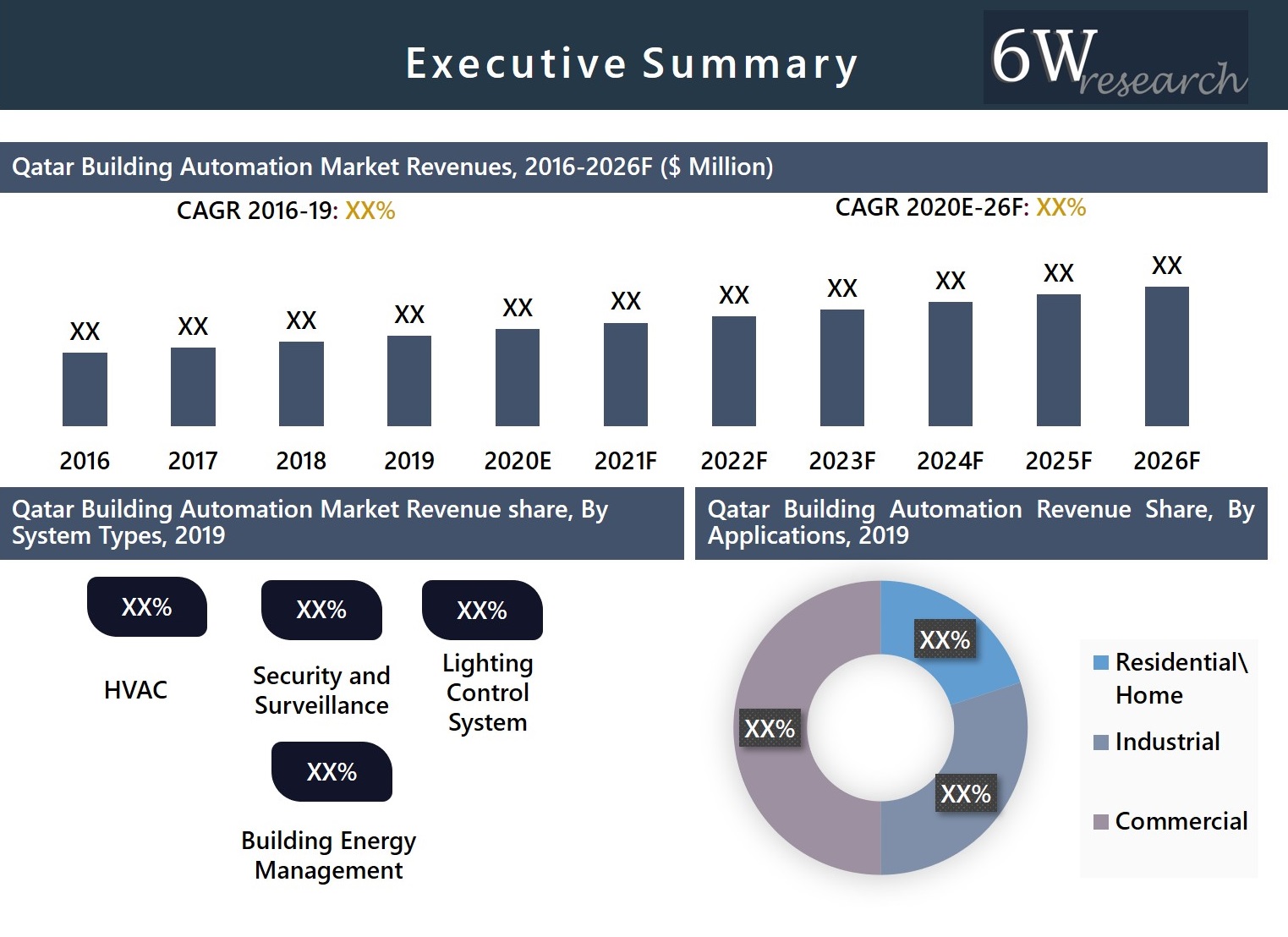 Qatar Building Automation System Market